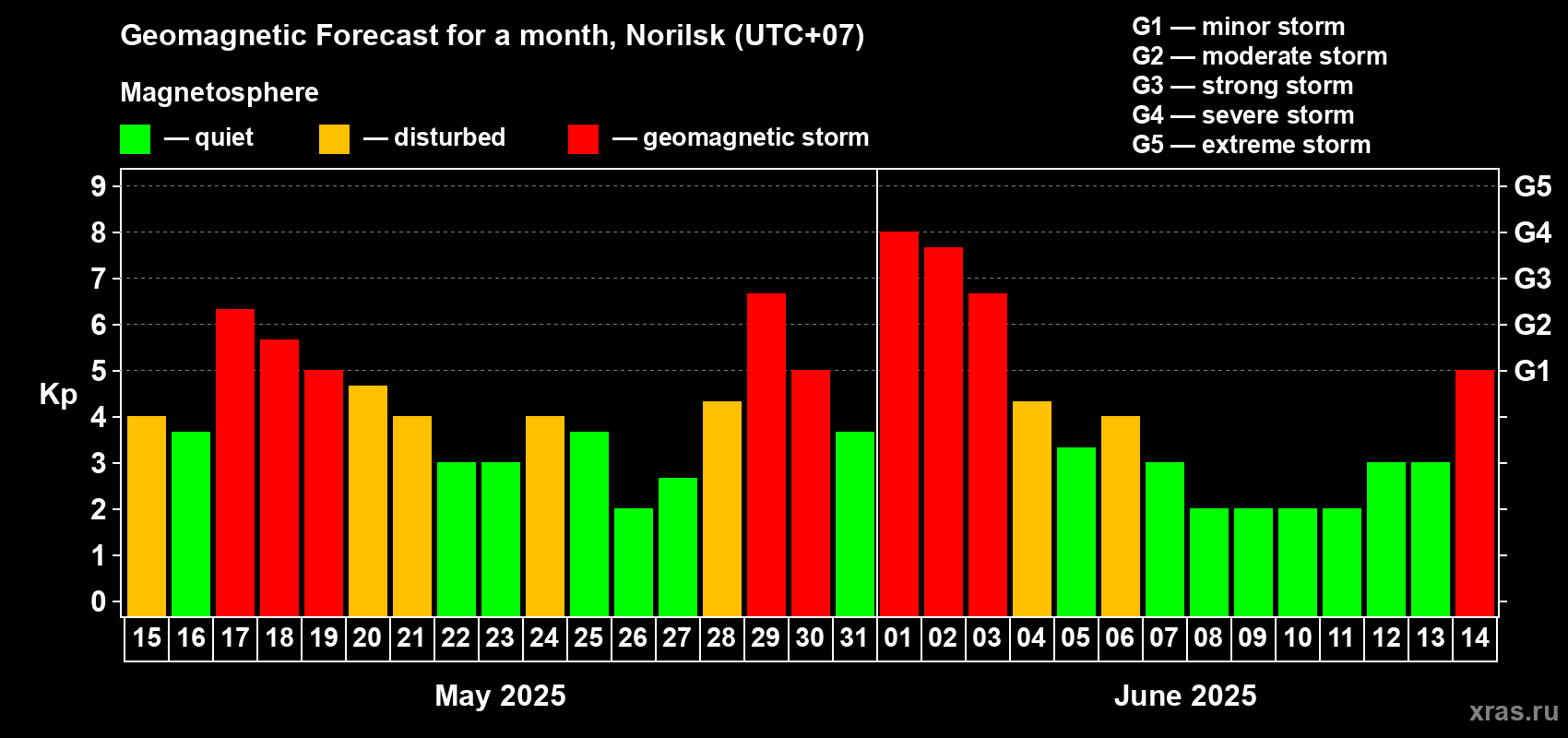 Forecast of the daily maximal value of geomagnetic index Kp for <b>1 month</b> (31 days) <b>from May 15, 2025 to Jun 14, 2025</b>