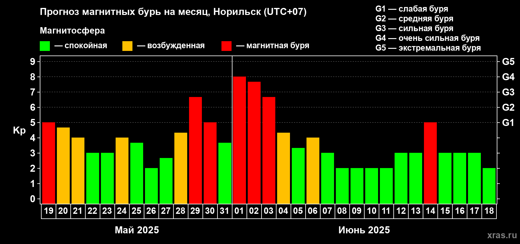 Прогноз максимального суточного геомагнитного индекса Kp на <b>1 месяц</b> (31 день) <b>с 19 мая по 18 июня 2025 г</b>