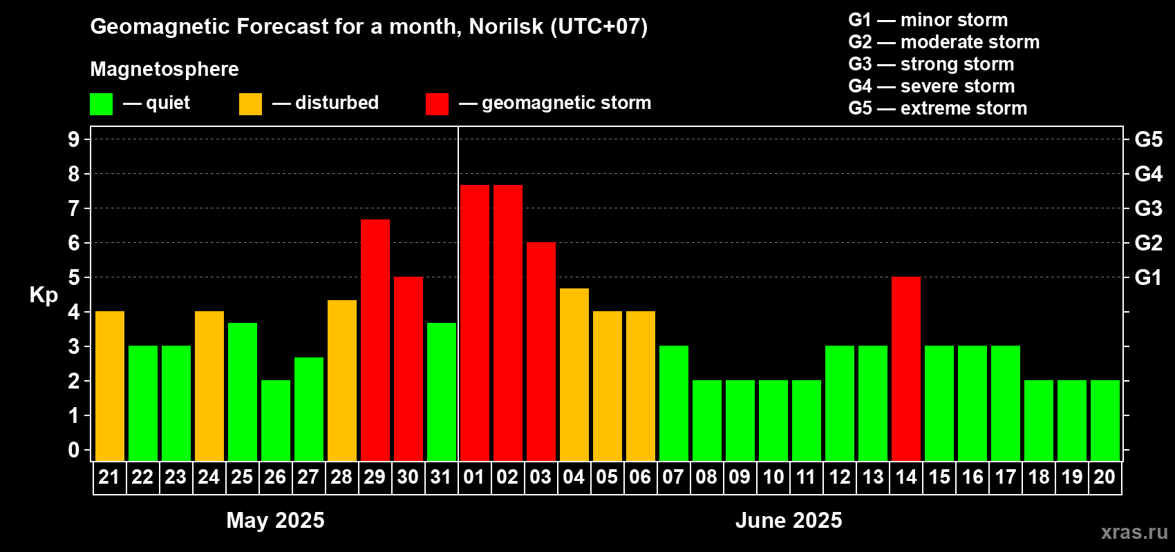 Forecast of the daily maximal value of geomagnetic index Kp for <b>1 month</b> (31 days) <b>from May 21, 2025 to Jun 20, 2025</b>