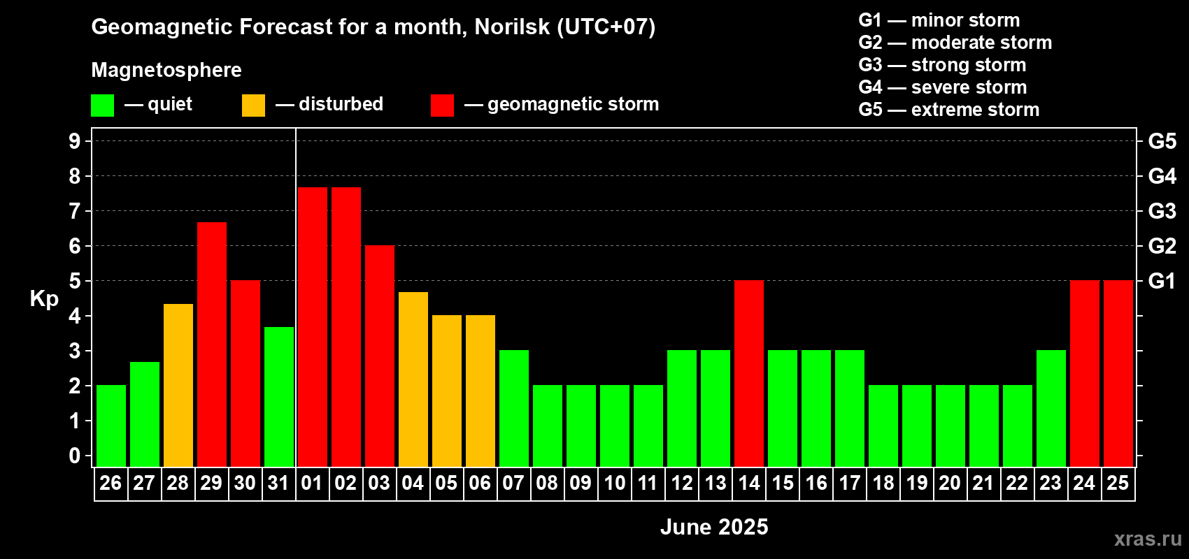 Forecast of the daily maximal value of geomagnetic index Kp for <b>1 month</b> (31 days) <b>from May 26, 2025 to Jun 25, 2025</b>