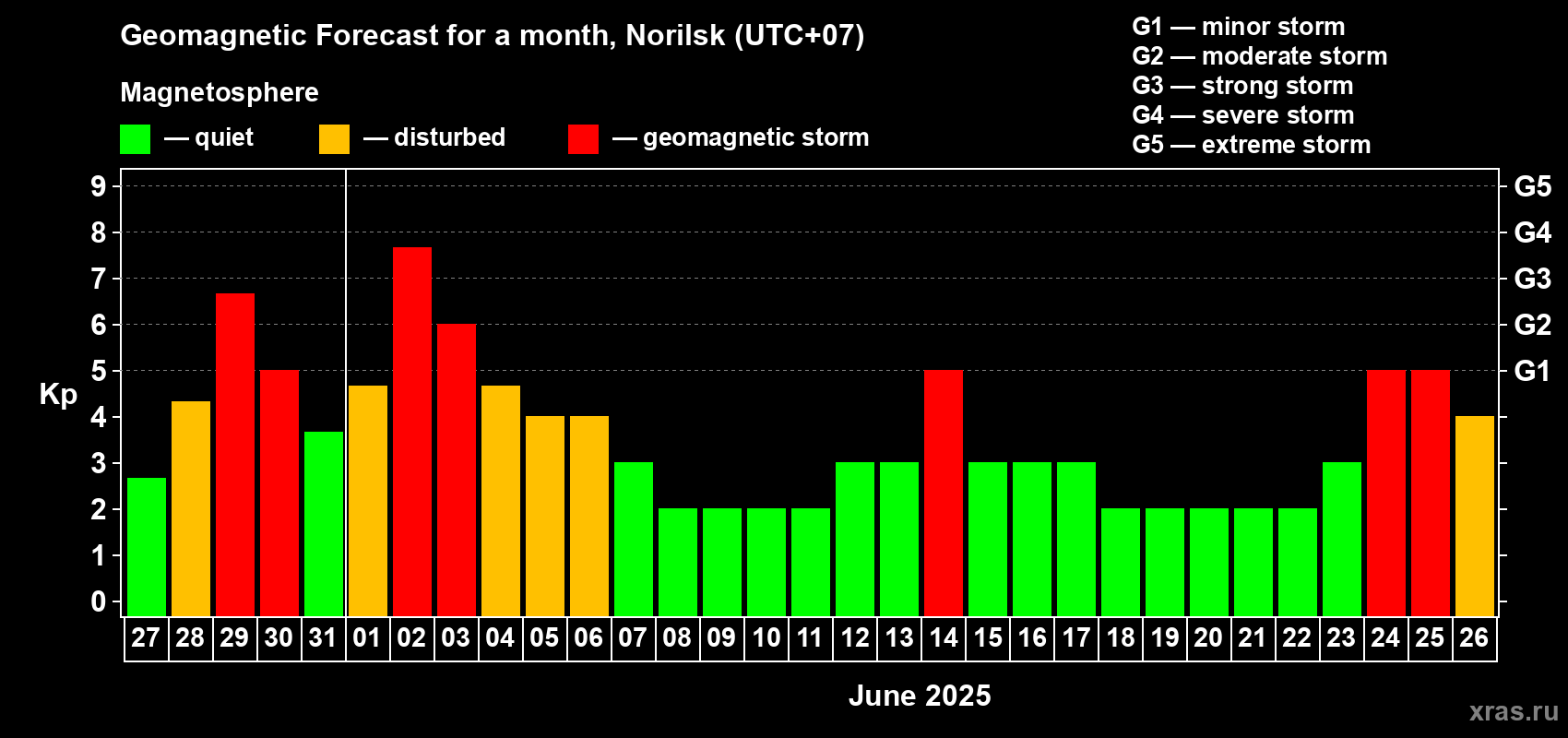 Forecast of the daily maximal value of geomagnetic index Kp for <b>1 month</b> (31 days) <b>from May 27, 2025 to Jun 26, 2025</b>