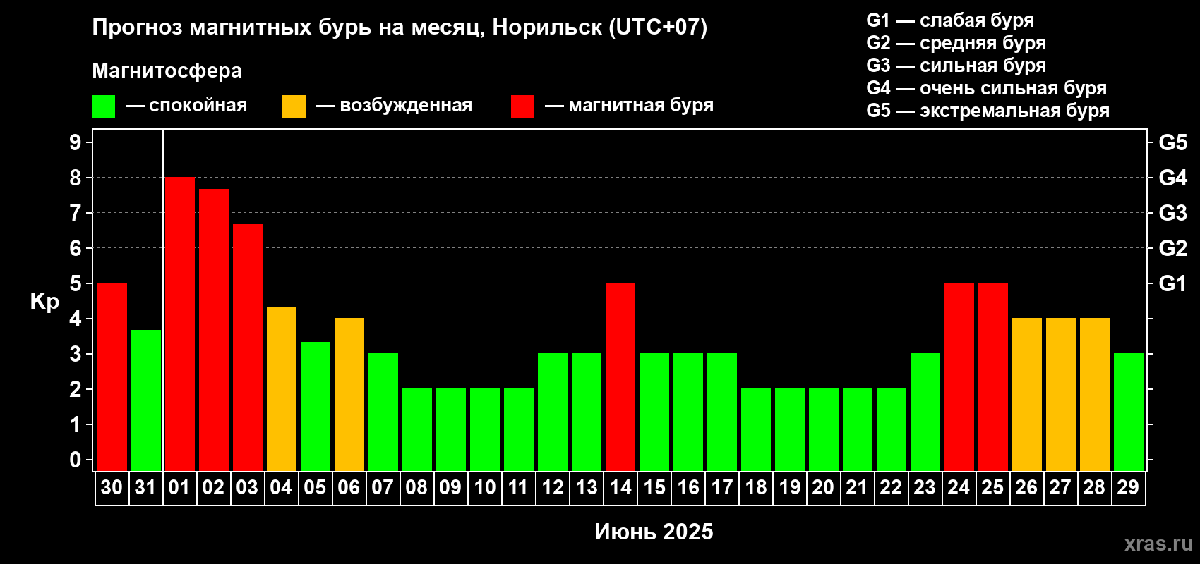 Прогноз максимального суточного геомагнитного индекса Kp на <b>1 месяц</b> (31 день) <b>с 30 мая по 29 июня 2025 г</b>