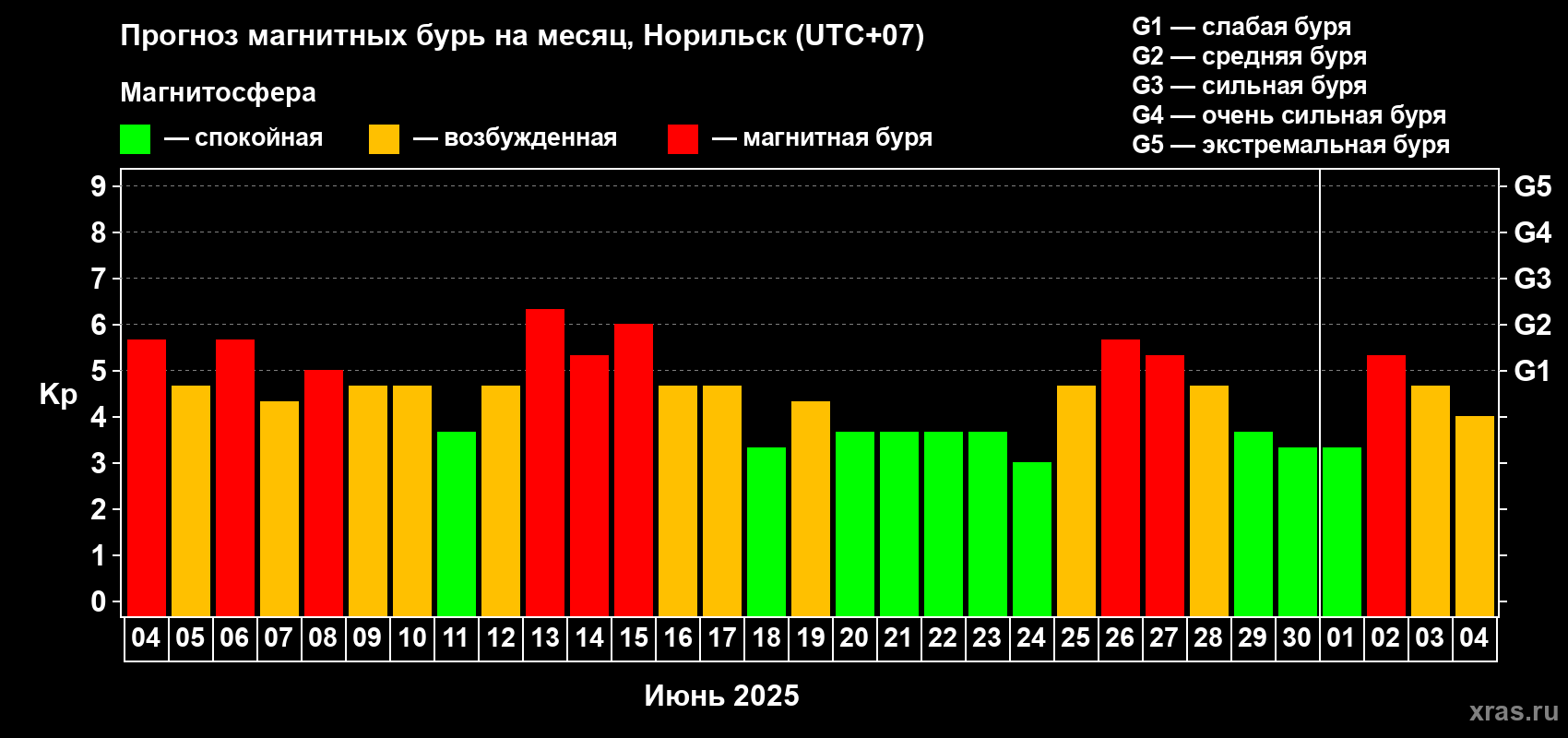 Прогноз максимального суточного геомагнитного индекса Kp на <b>1 месяц</b> (31 день) <b>с 04 июня по 04 июля 2025 г</b>