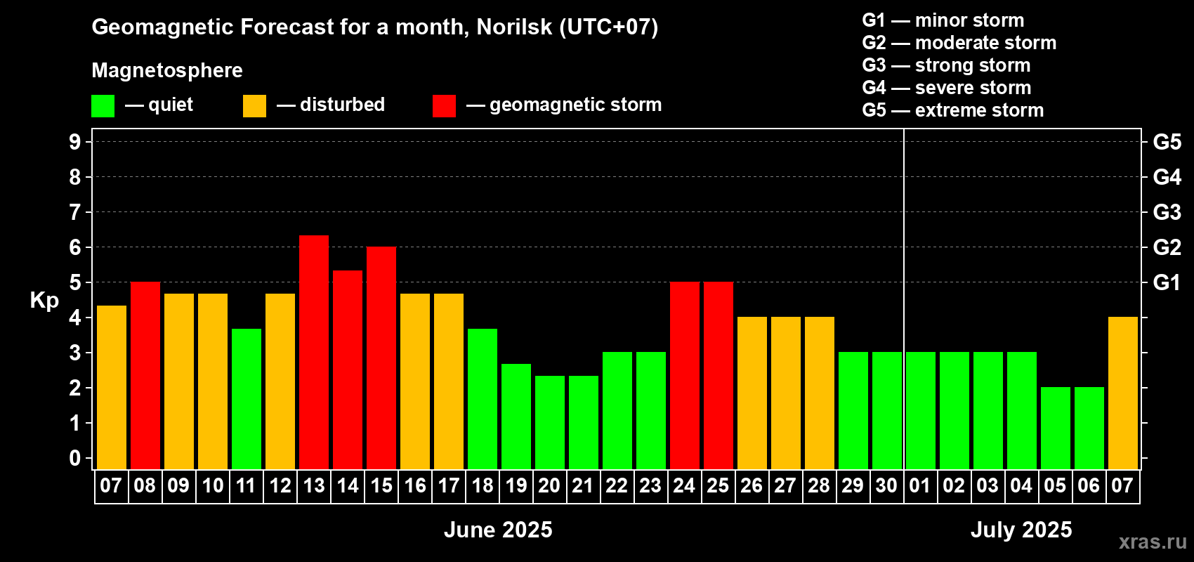 Forecast of the daily maximal value of geomagnetic index Kp for <b>1 month</b> (31 days) <b>from Jun 07, 2025 to Jul 07, 2025</b>