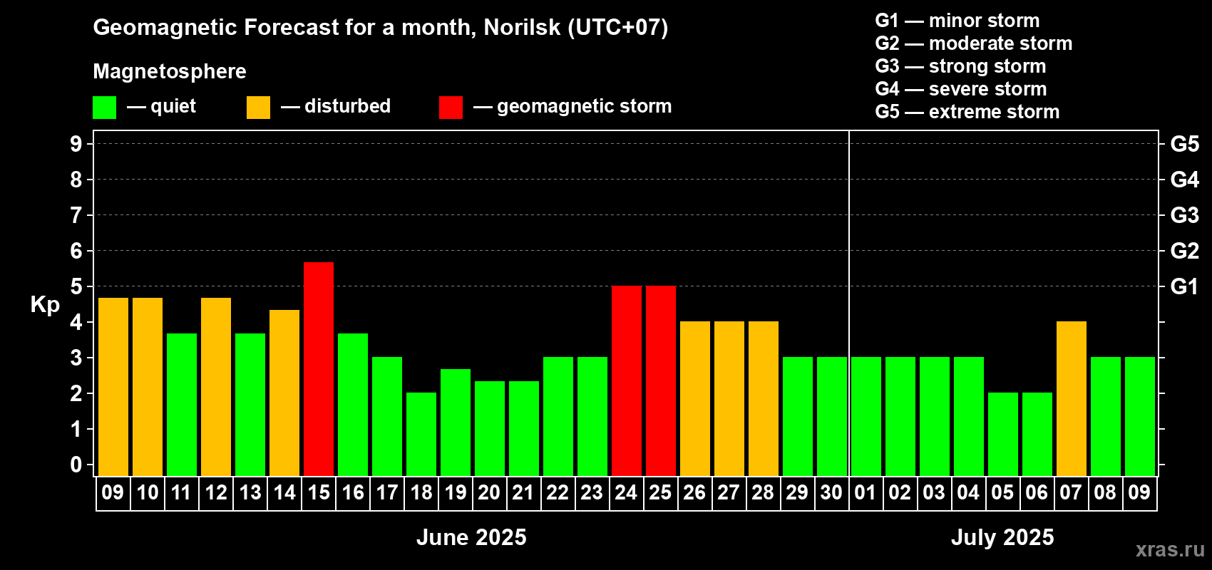 Forecast of the daily maximal value of geomagnetic index Kp for <b>1 month</b> (31 days) <b>from Jun 09, 2025 to Jul 09, 2025</b>