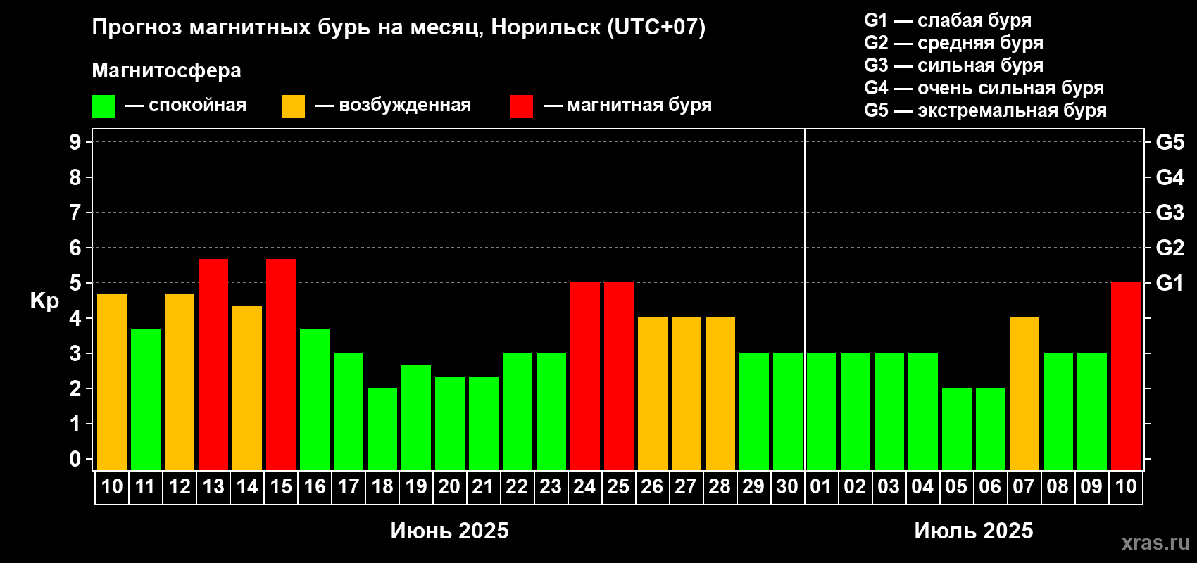 Прогноз максимального суточного геомагнитного индекса Kp на <b>1 месяц</b> (31 день) <b>с 10 июня по 10 июля 2025 г</b>