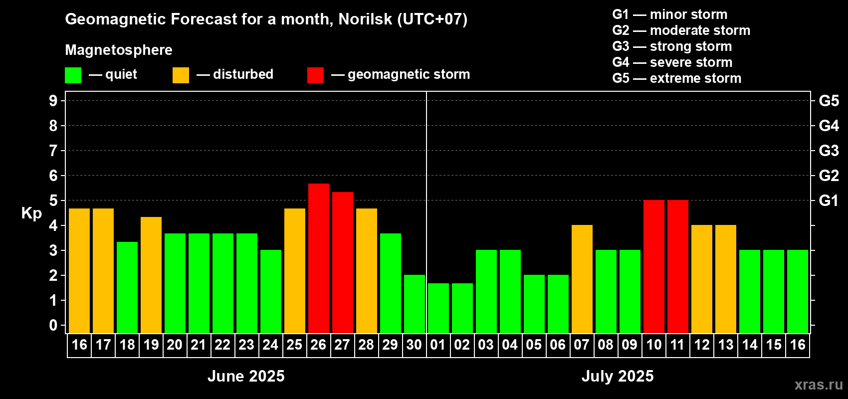 Forecast of the daily maximal value of geomagnetic index Kp for <b>1 month</b> (31 days) <b>from Jun 16, 2025 to Jul 16, 2025</b>