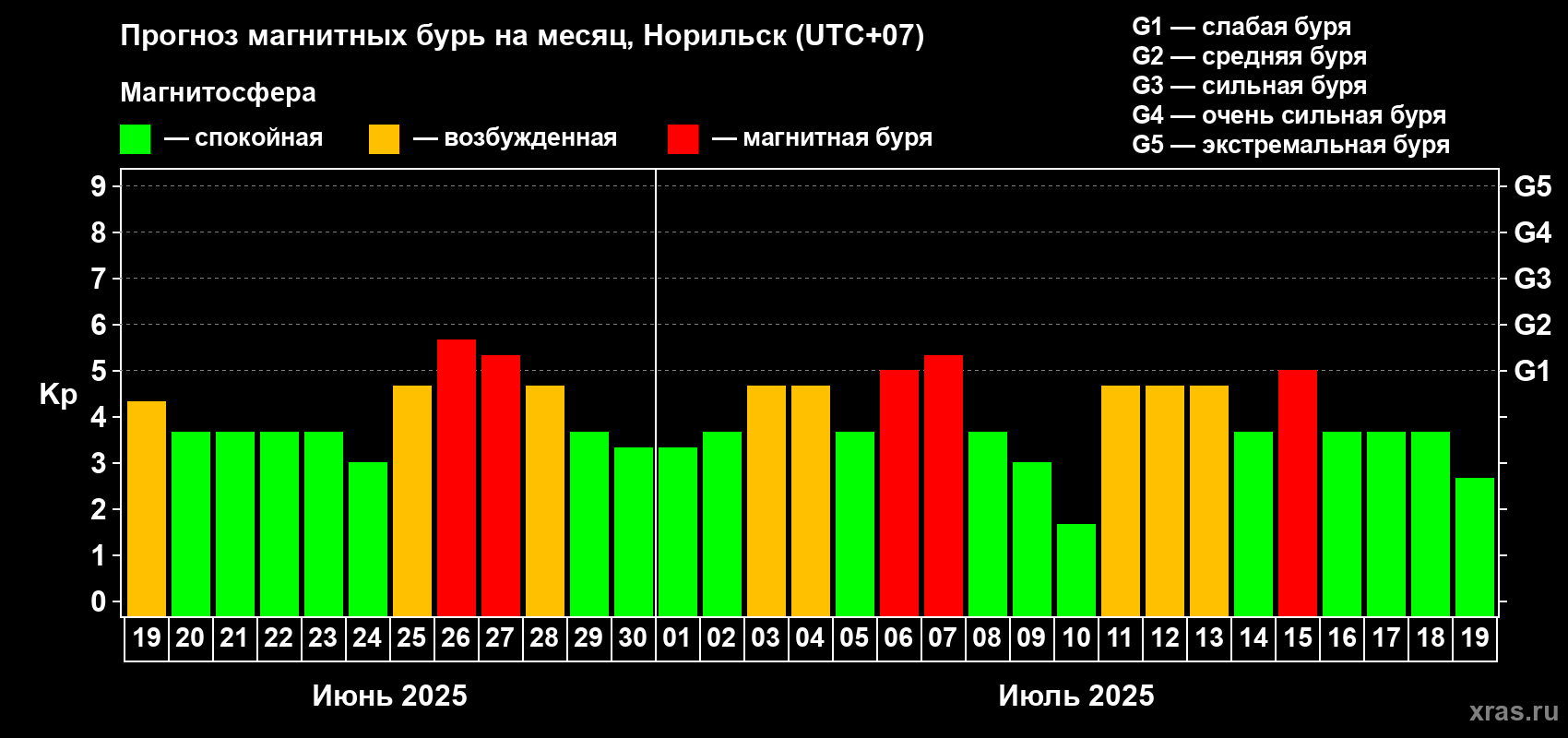 Прогноз максимального суточного геомагнитного индекса Kp на <b>1 месяц</b> (31 день) <b>с 19 июня по 19 июля 2025 г</b>