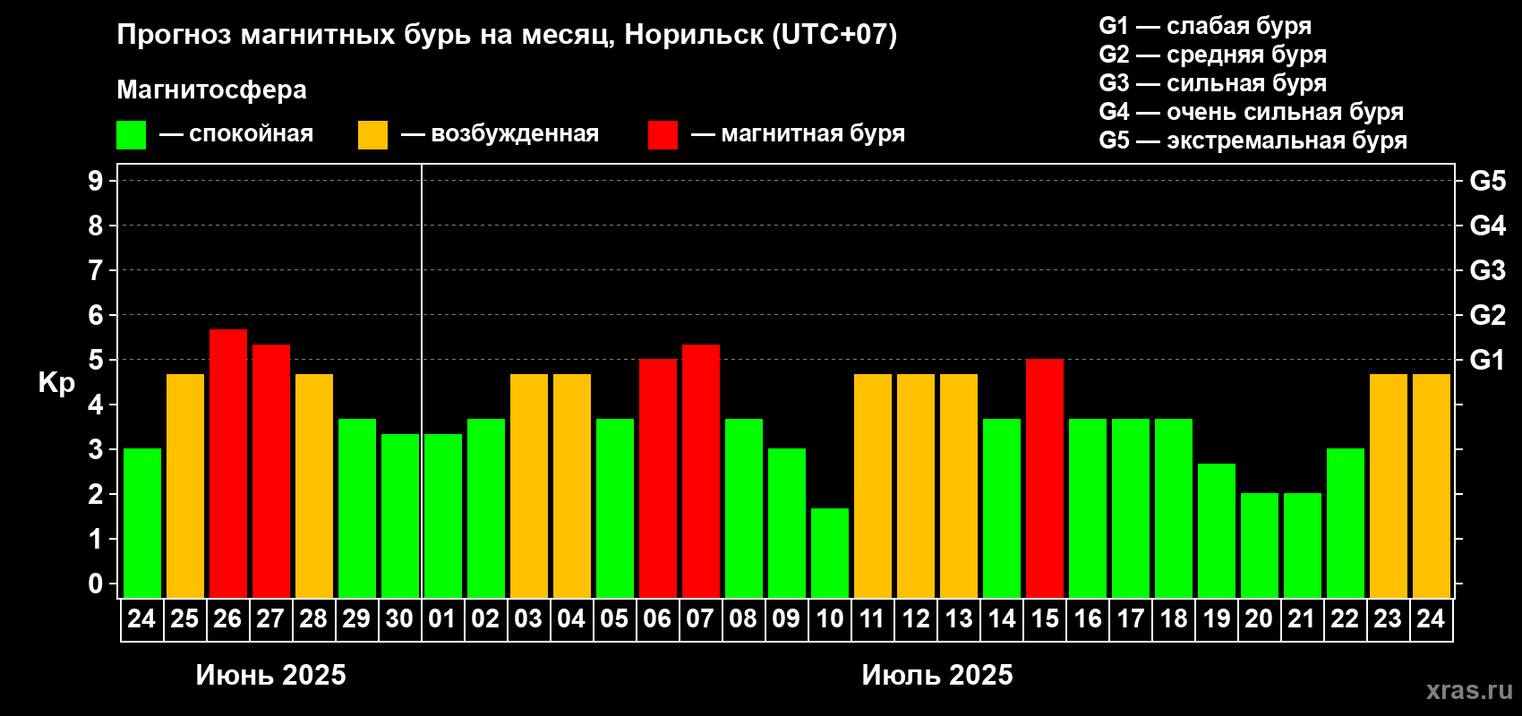 Прогноз максимального суточного геомагнитного индекса Kp на <b>1 месяц</b> (31 день) <b>с 24 июня по 24 июля 2025 г</b>