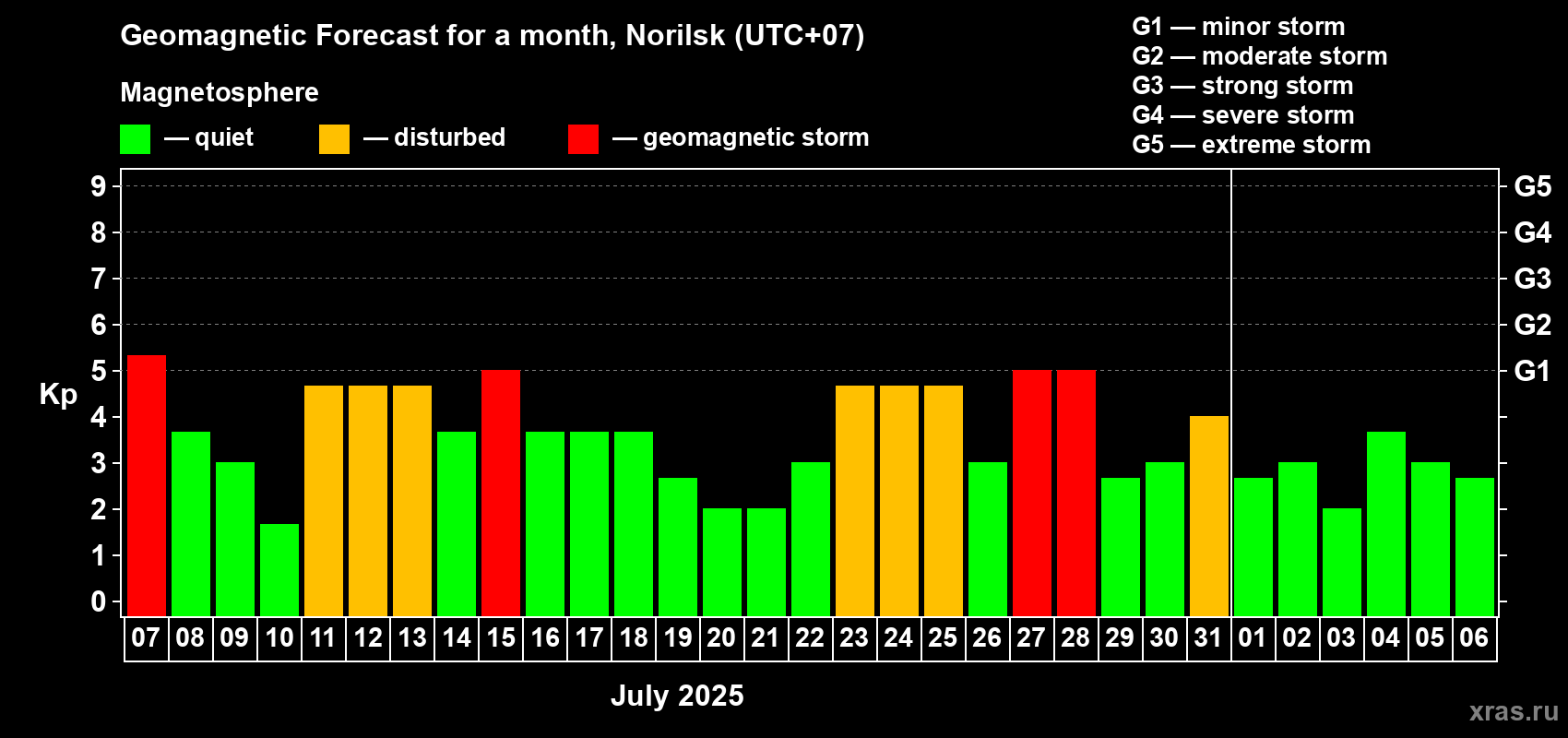 Forecast of the daily maximal value of geomagnetic index Kp for <b>1 month</b> (31 days) <b>from Jul 07, 2025 to Aug 06, 2025</b>