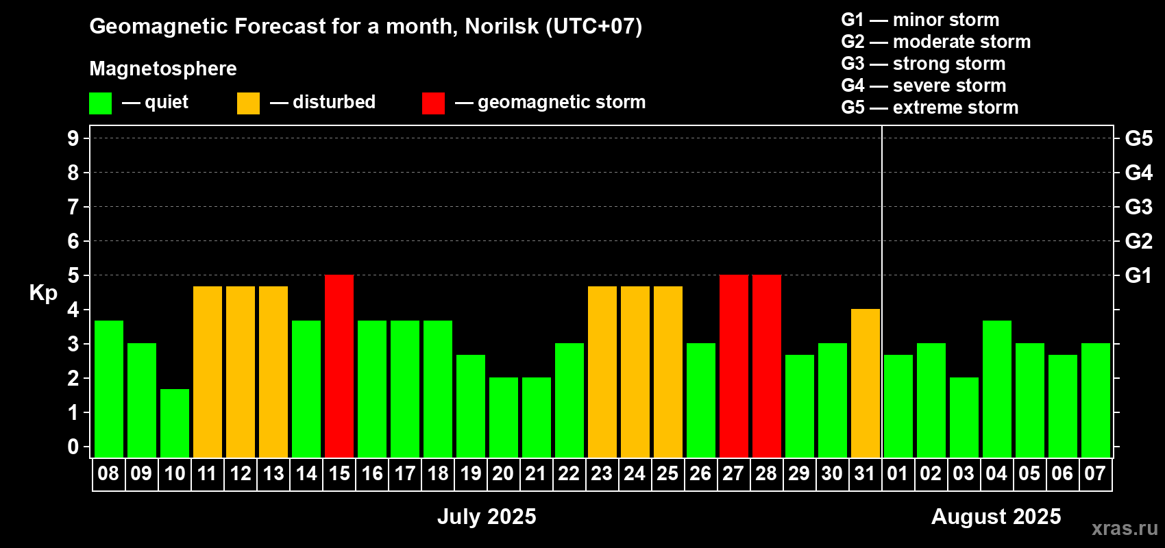 Forecast of the daily maximal value of geomagnetic index Kp for <b>1 month</b> (31 days) <b>from Jul 08, 2025 to Aug 07, 2025</b>