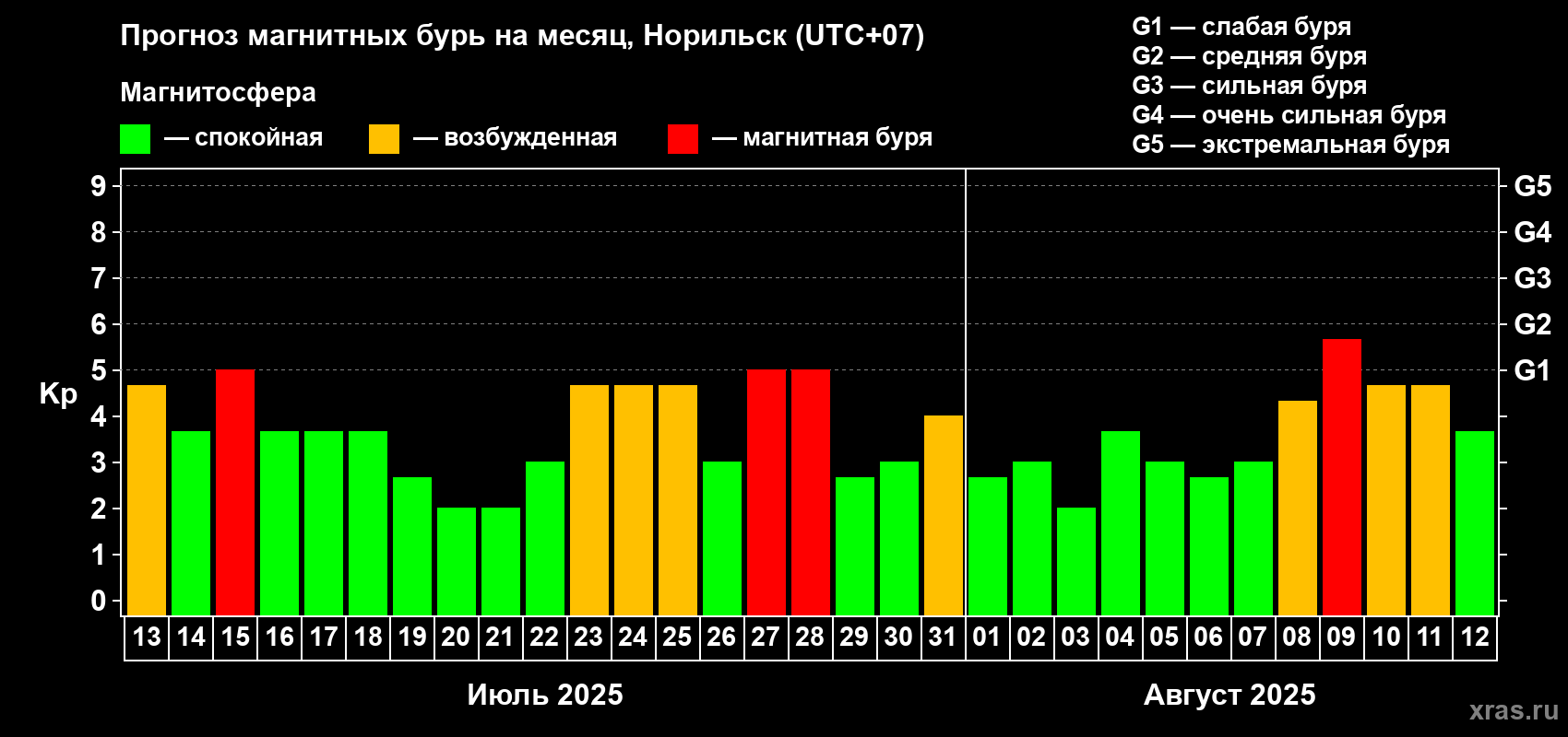 Прогноз максимального суточного геомагнитного индекса Kp на <b>1 месяц</b> (31 день) <b>с 13 июля по 12 августа 2025 г</b>