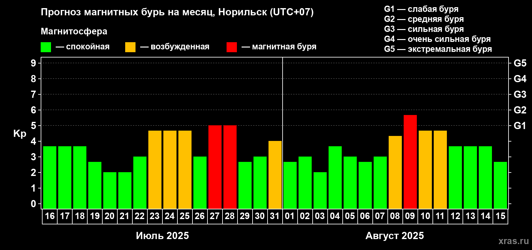 Прогноз максимального суточного геомагнитного индекса Kp на <b>1 месяц</b> (31 день) <b>с 16 июля по 15 августа 2025 г</b>