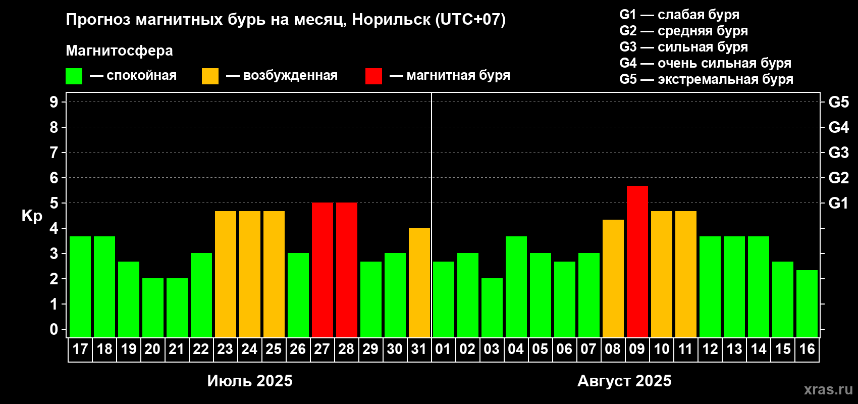Прогноз максимального суточного геомагнитного индекса Kp на <b>1 месяц</b> (31 день) <b>с 17 июля по 16 августа 2025 г</b>