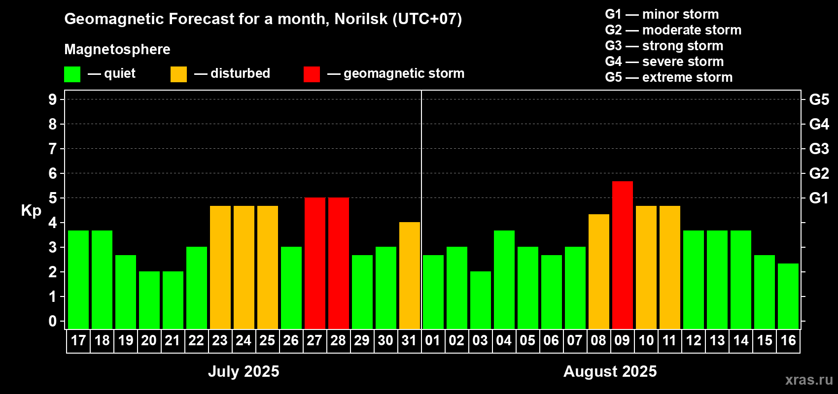 Forecast of the daily maximal value of geomagnetic index Kp for <b>1 month</b> (31 days) <b>from Jul 17, 2025 to Aug 16, 2025</b>