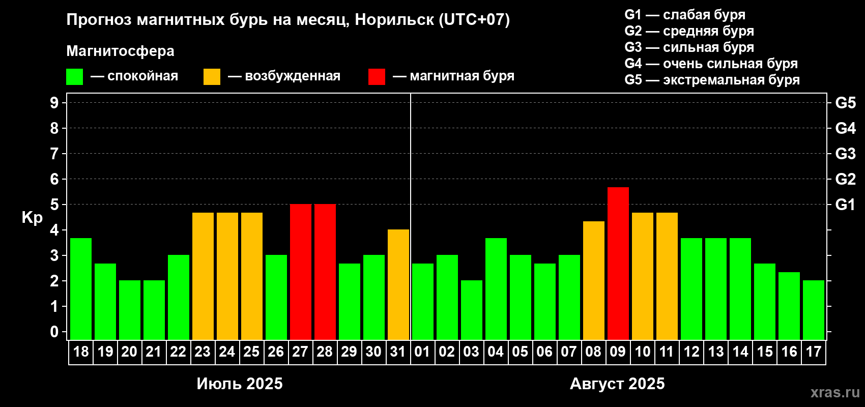 Прогноз максимального суточного геомагнитного индекса Kp на <b>1 месяц</b> (31 день) <b>с 18 июля по 17 августа 2025 г</b>