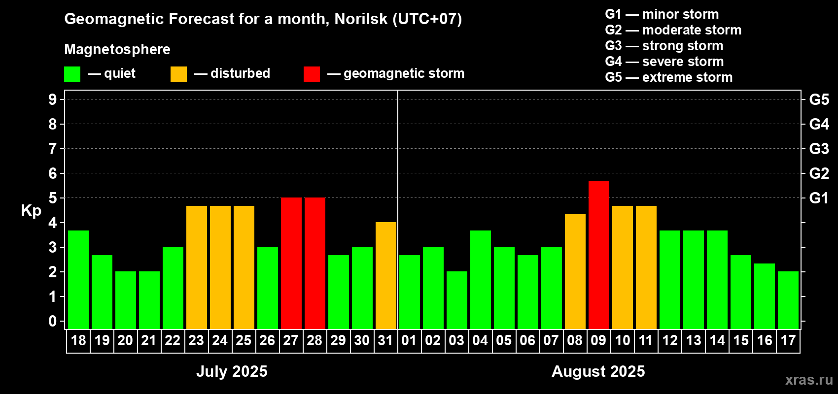 Forecast of the daily maximal value of geomagnetic index Kp for <b>1 month</b> (31 days) <b>from Jul 18, 2025 to Aug 17, 2025</b>