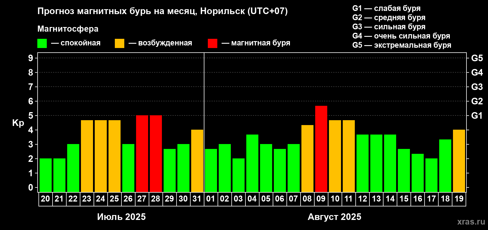 Прогноз максимального суточного геомагнитного индекса Kp на <b>1 месяц</b> (31 день) <b>с 20 июля по 19 августа 2025 г</b>