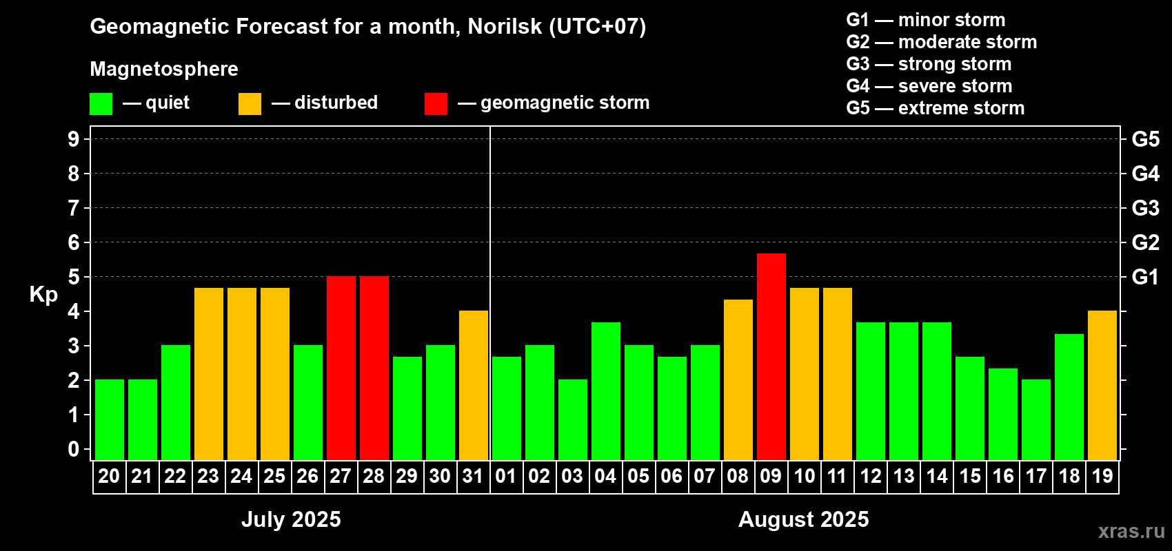 Forecast of the daily maximal value of geomagnetic index Kp for <b>1 month</b> (31 days) <b>from Jul 20, 2025 to Aug 19, 2025</b>