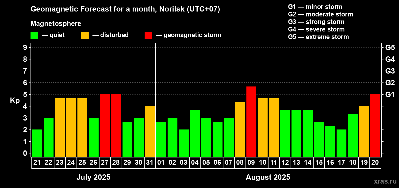 Forecast of the daily maximal value of geomagnetic index Kp for <b>1 month</b> (31 days) <b>from Jul 21, 2025 to Aug 20, 2025</b>
