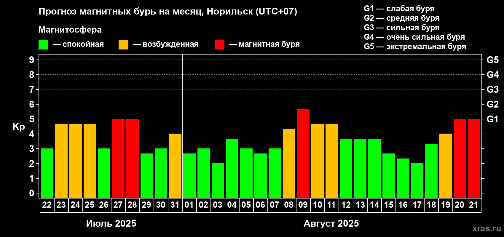 Прогноз максимального суточного геомагнитного индекса Kp на <b>1 месяц</b> (31 день) <b>с 22 июля по 21 августа 2025 г</b>