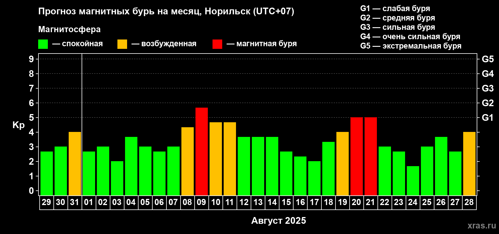 Прогноз максимального суточного геомагнитного индекса Kp на <b>1 месяц</b> (31 день) <b>с 29 июля по 28 августа 2025 г</b>