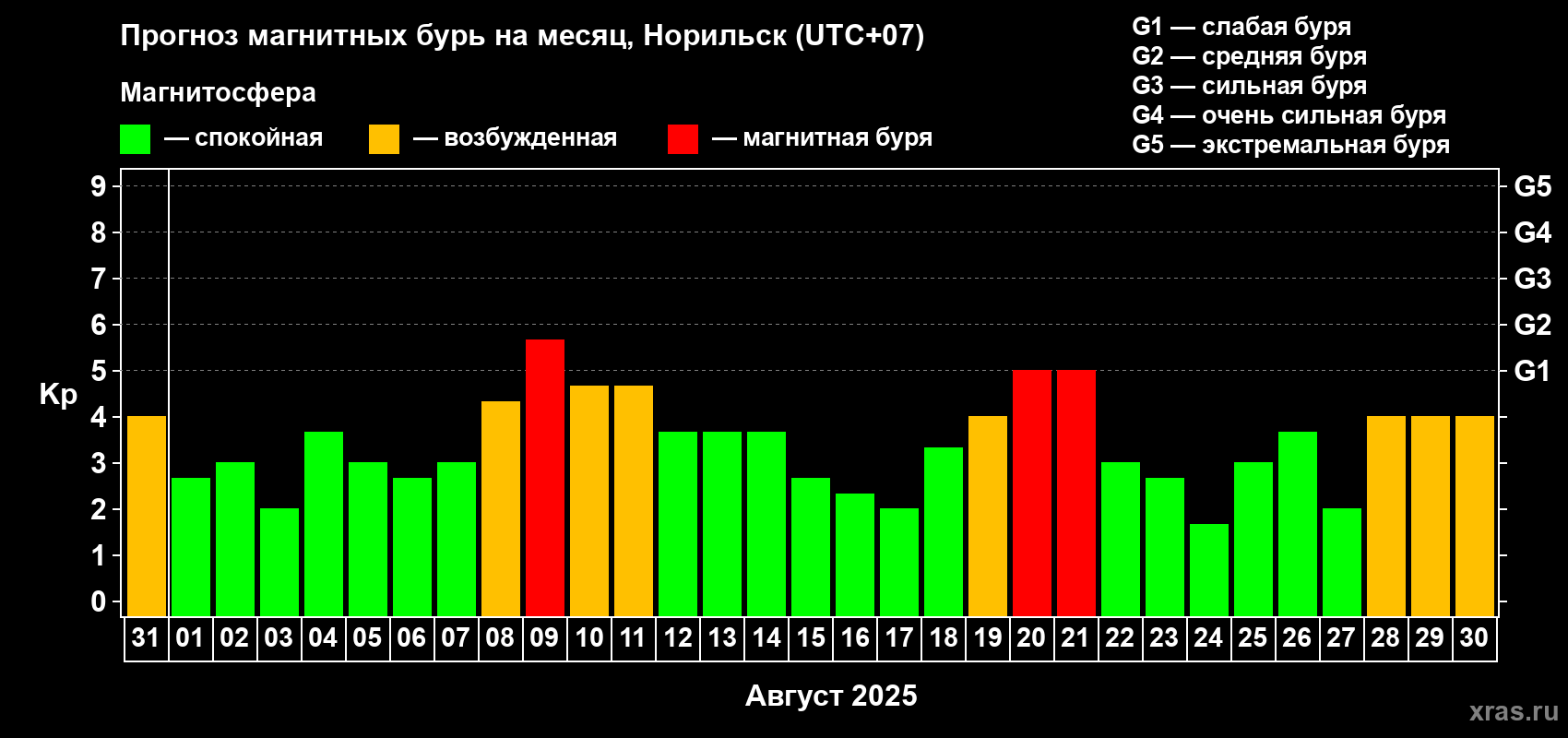 Прогноз максимального суточного геомагнитного индекса Kp на <b>1 месяц</b> (31 день) <b>с 31 июля по 30 августа 2025 г</b>