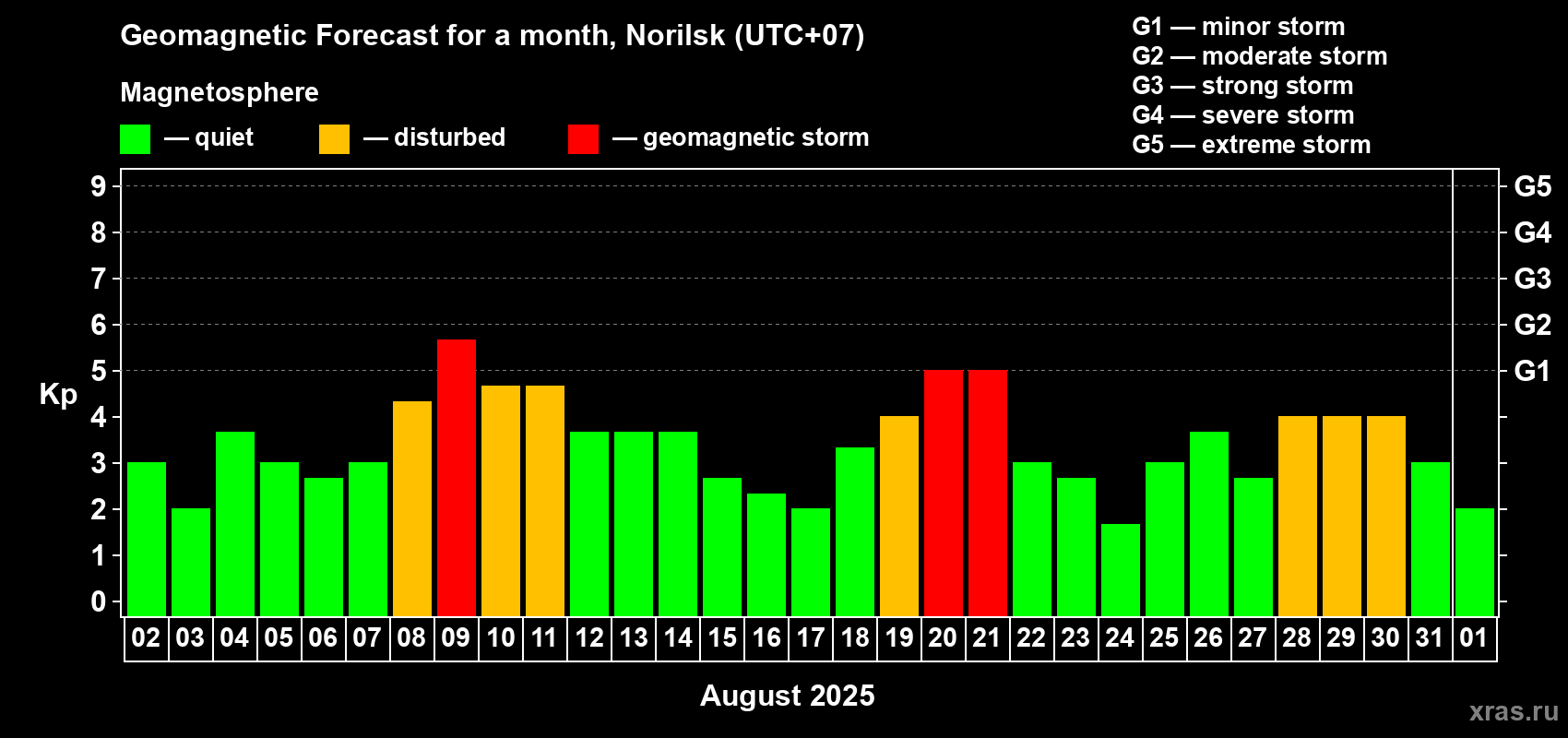 Forecast of the daily maximal value of geomagnetic index Kp for <b>1 month</b> (31 days) <b>from Aug 02, 2025 to Sep 01, 2025</b>