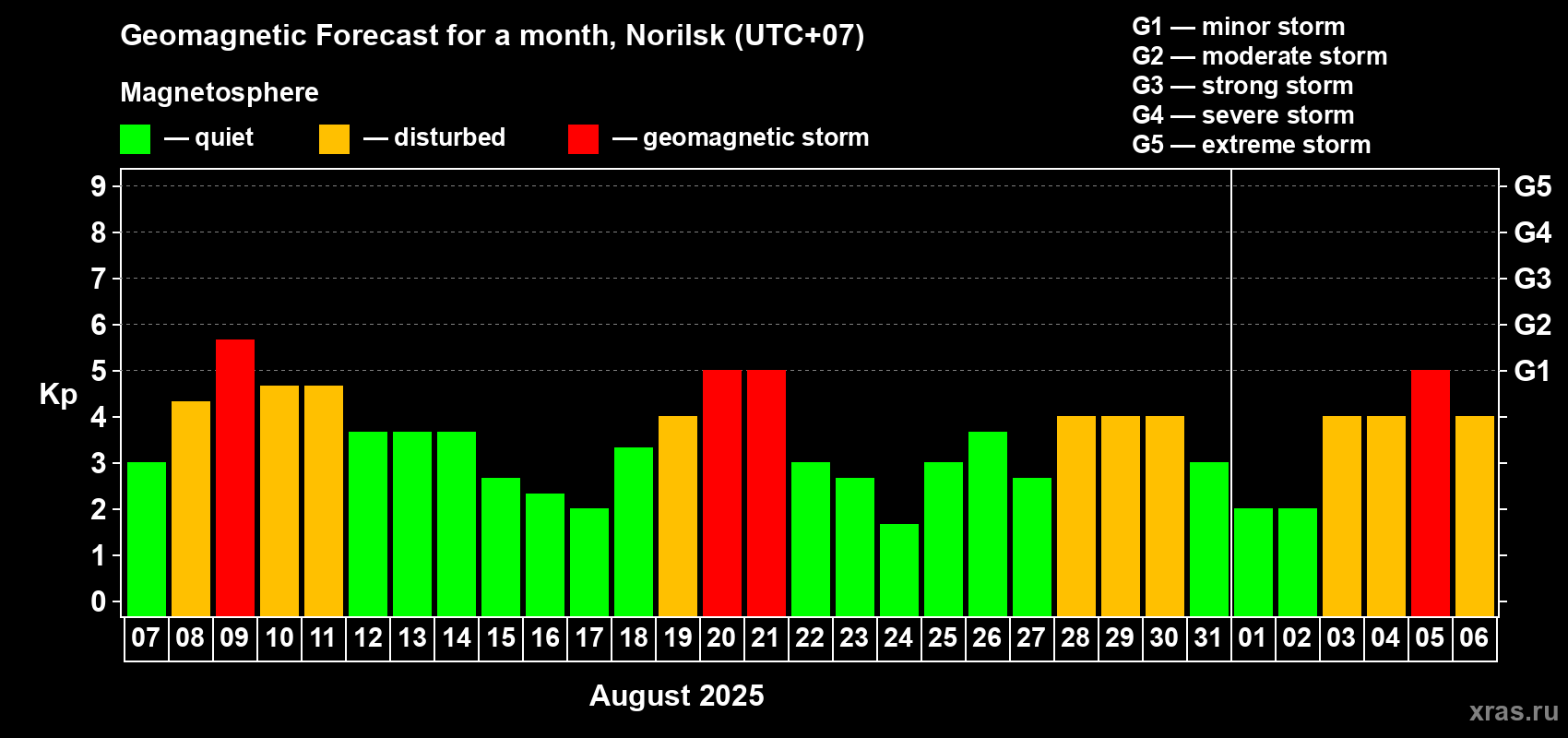 Forecast of the daily maximal value of geomagnetic index Kp for <b>1 month</b> (31 days) <b>from Aug 07, 2025 to Sep 06, 2025</b>