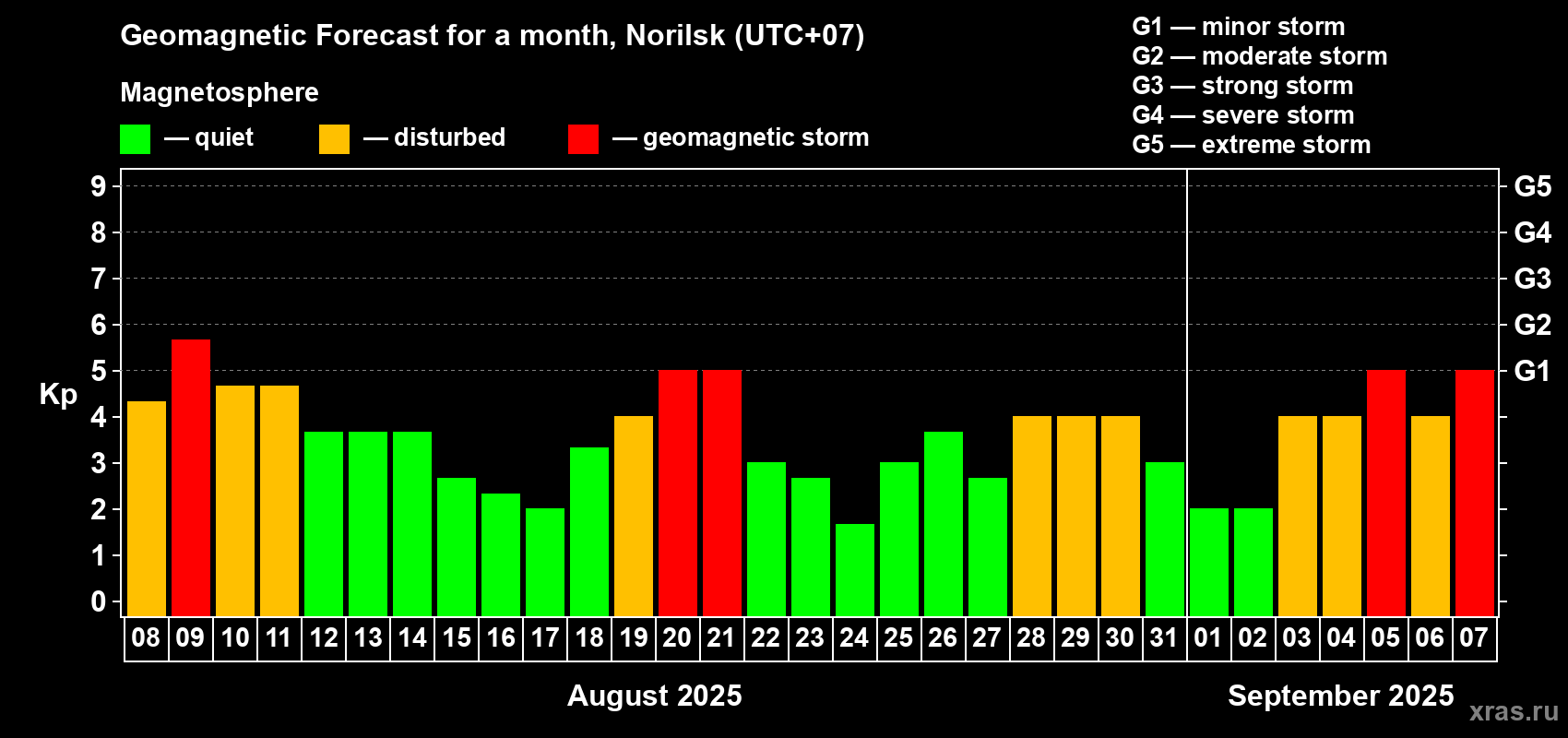 Forecast of the daily maximal value of geomagnetic index Kp for <b>1 month</b> (31 days) <b>from Aug 08, 2025 to Sep 07, 2025</b>