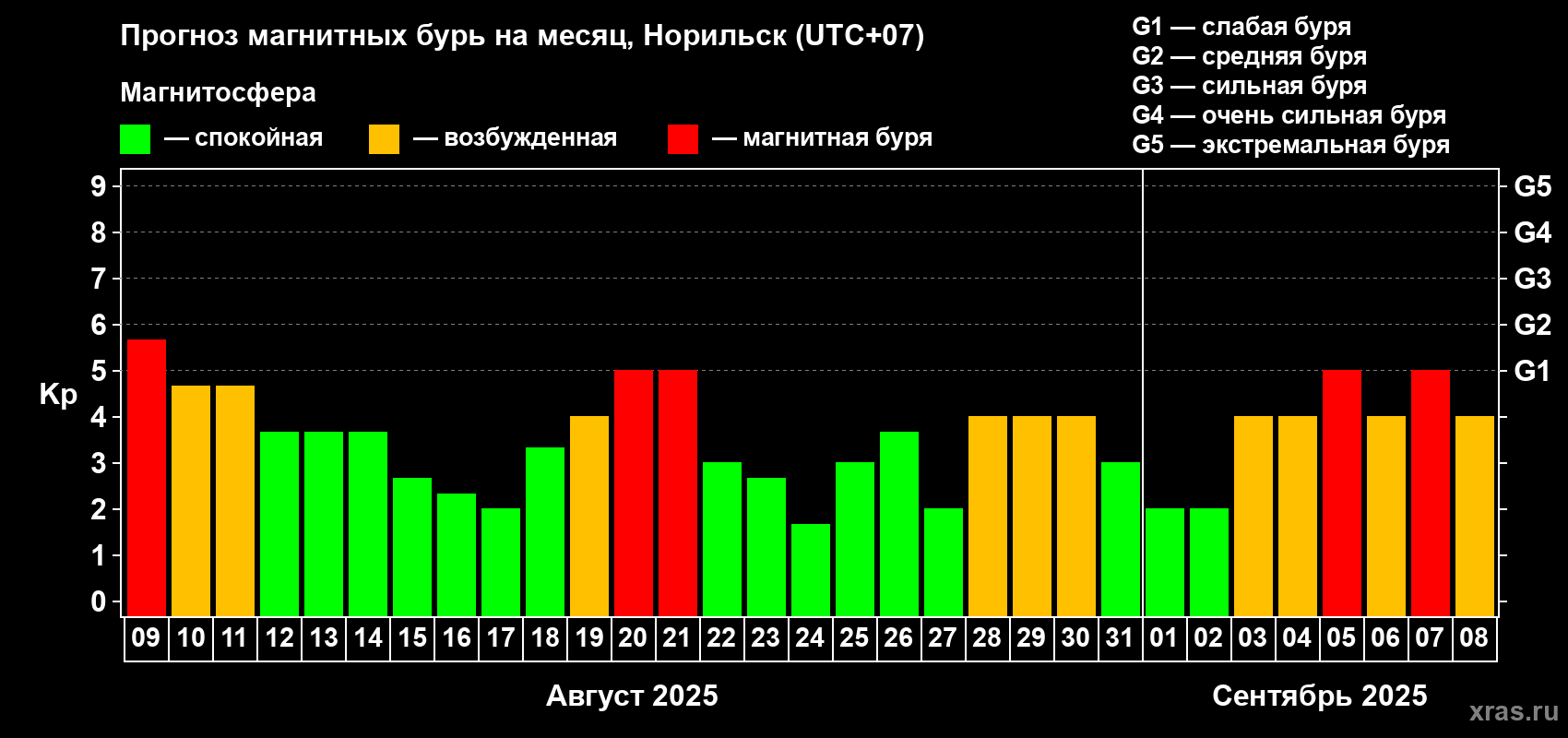 Прогноз максимального суточного геомагнитного индекса Kp на <b>1 месяц</b> (31 день) <b>с 09 августа по 08 сентября 2025 г</b>