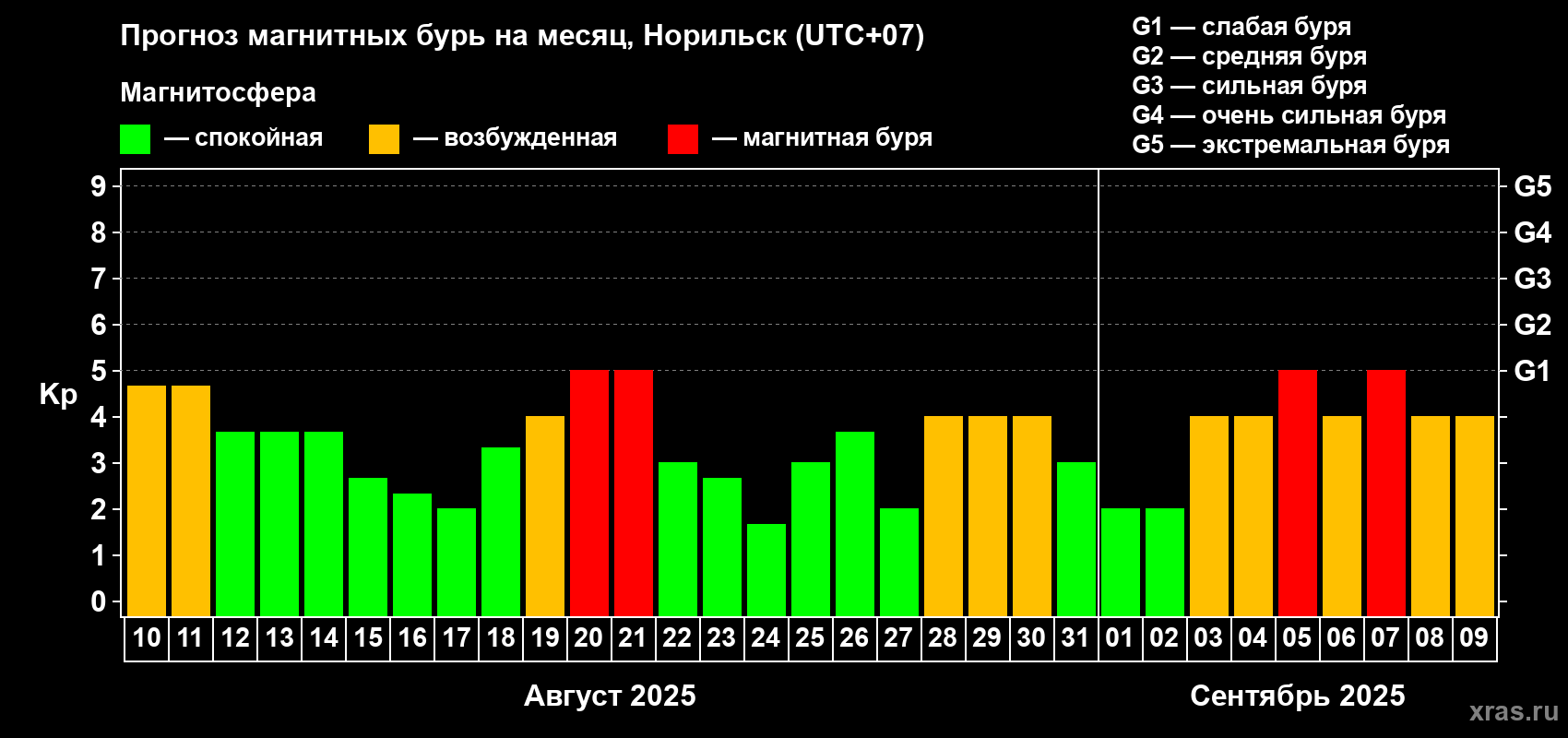 Прогноз максимального суточного геомагнитного индекса Kp на <b>1 месяц</b> (31 день) <b>с 10 августа по 09 сентября 2025 г</b>