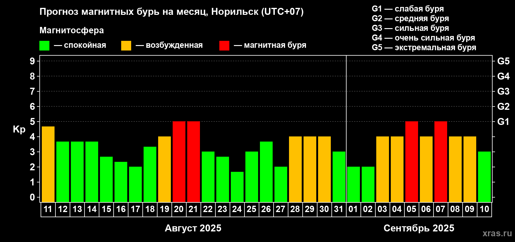 Прогноз максимального суточного геомагнитного индекса Kp на <b>1 месяц</b> (31 день) <b>с 11 августа по 10 сентября 2025 г</b>