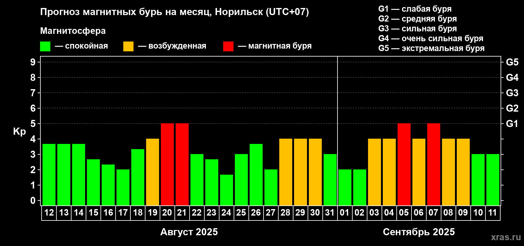 Прогноз максимального суточного геомагнитного индекса Kp на <b>1 месяц</b> (31 день) <b>с 12 августа по 11 сентября 2025 г</b>