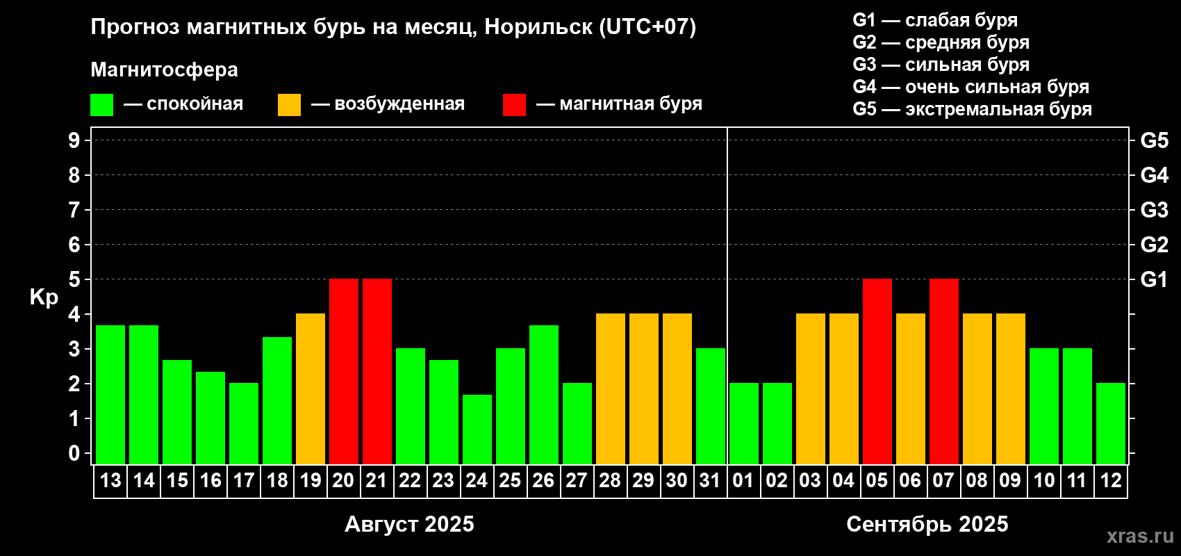 Прогноз максимального суточного геомагнитного индекса Kp на <b>1 месяц</b> (31 день) <b>с 13 августа по 12 сентября 2025 г</b>
