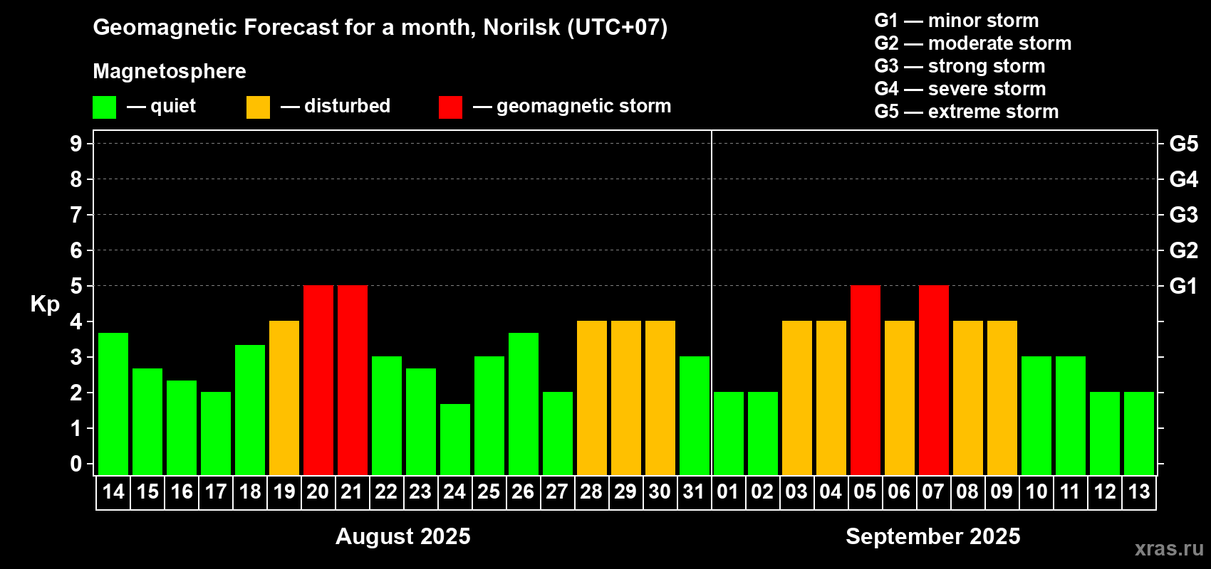 Forecast of the daily maximal value of geomagnetic index Kp for <b>1 month</b> (31 days) <b>from Aug 14, 2025 to Sep 13, 2025</b>