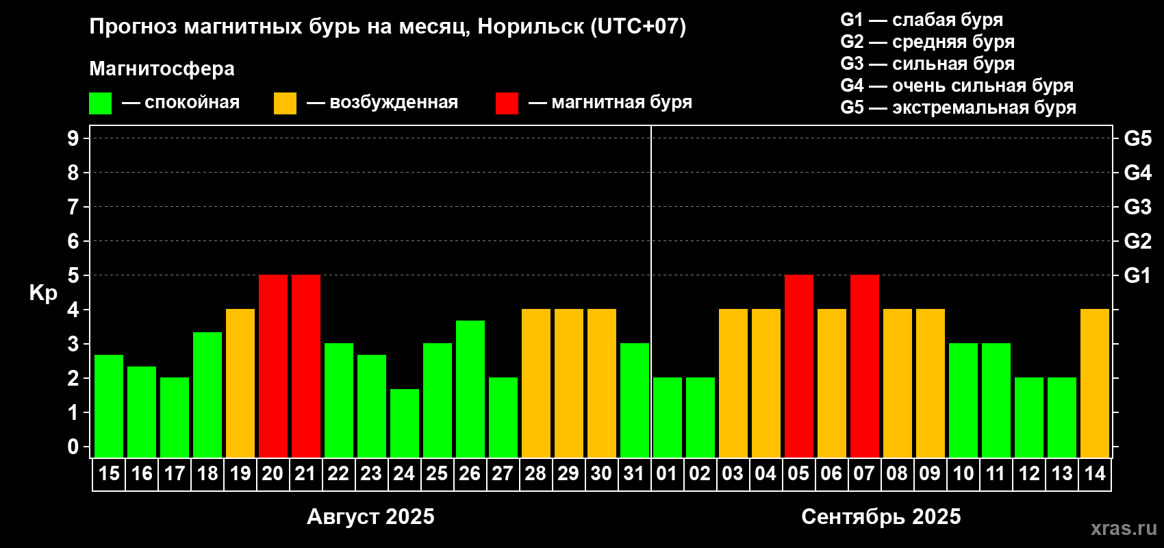 Прогноз максимального суточного геомагнитного индекса Kp на <b>1 месяц</b> (31 день) <b>с 15 августа по 14 сентября 2025 г</b>