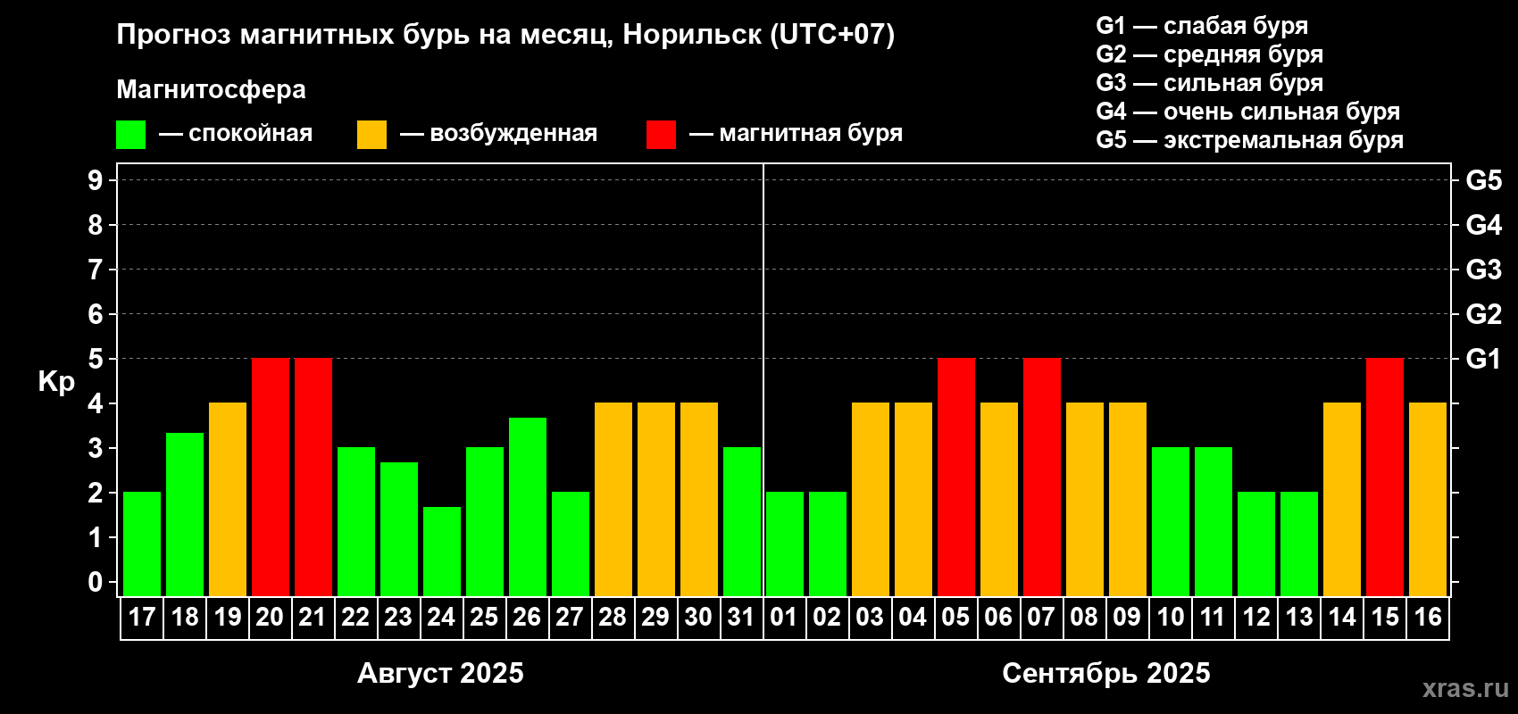 Прогноз максимального суточного геомагнитного индекса Kp на <b>1 месяц</b> (31 день) <b>с 17 августа по 16 сентября 2025 г</b>