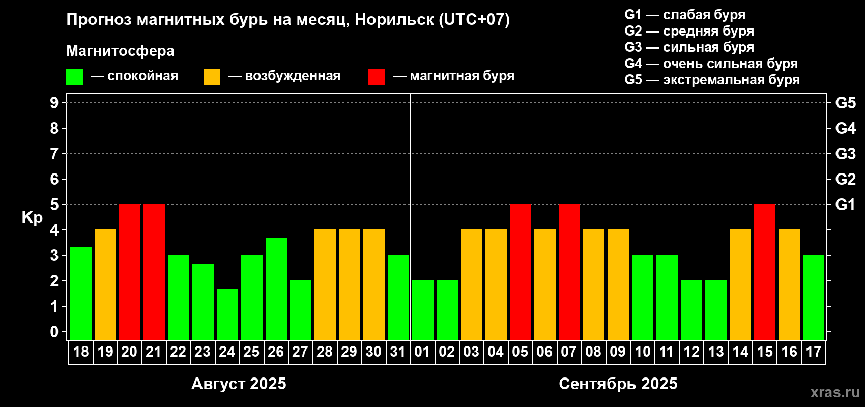 Прогноз максимального суточного геомагнитного индекса Kp на <b>1 месяц</b> (31 день) <b>с 18 августа по 17 сентября 2025 г</b>