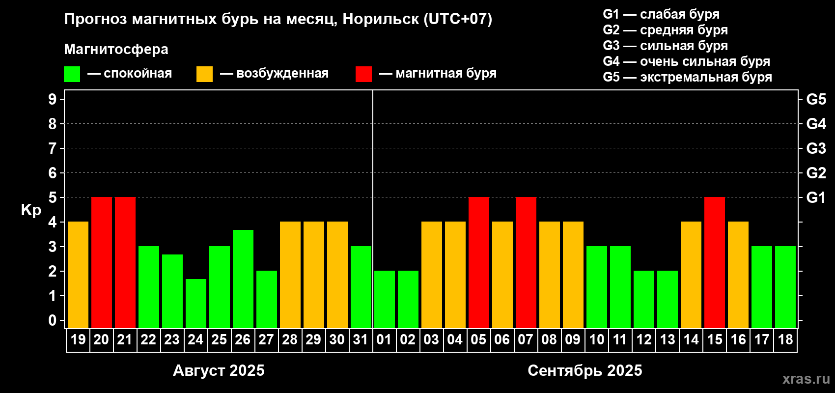 Прогноз максимального суточного геомагнитного индекса Kp на <b>1 месяц</b> (31 день) <b>с 19 августа по 18 сентября 2025 г</b>