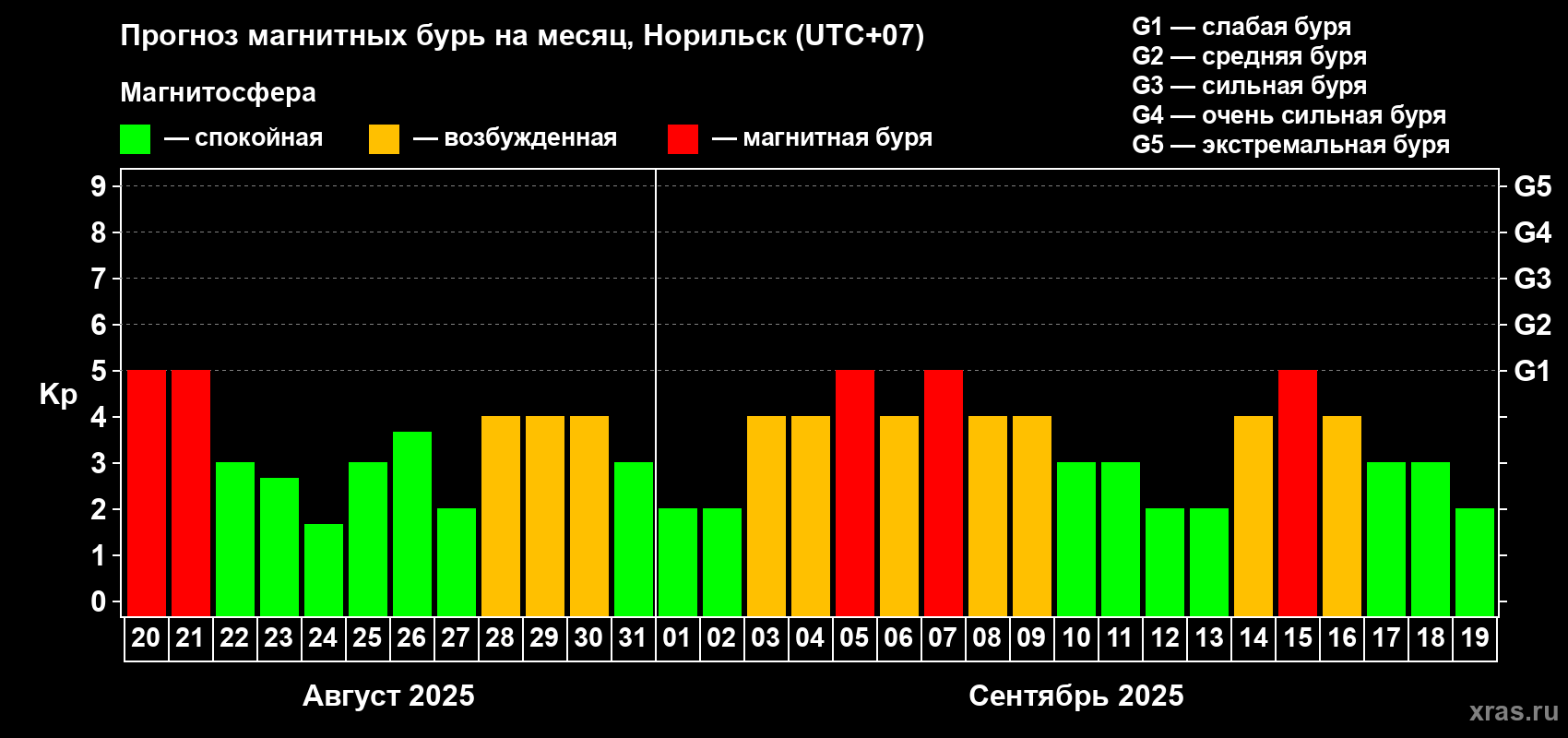 Прогноз максимального суточного геомагнитного индекса Kp на <b>1 месяц</b> (31 день) <b>с 20 августа по 19 сентября 2025 г</b>