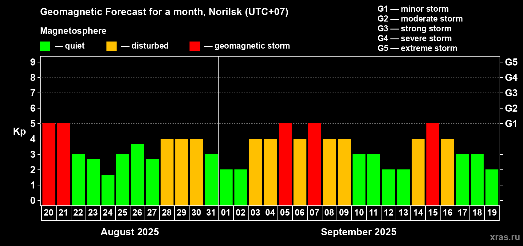 Forecast of the daily maximal value of geomagnetic index Kp for <b>1 month</b> (31 days) <b>from Aug 20, 2025 to Sep 19, 2025</b>