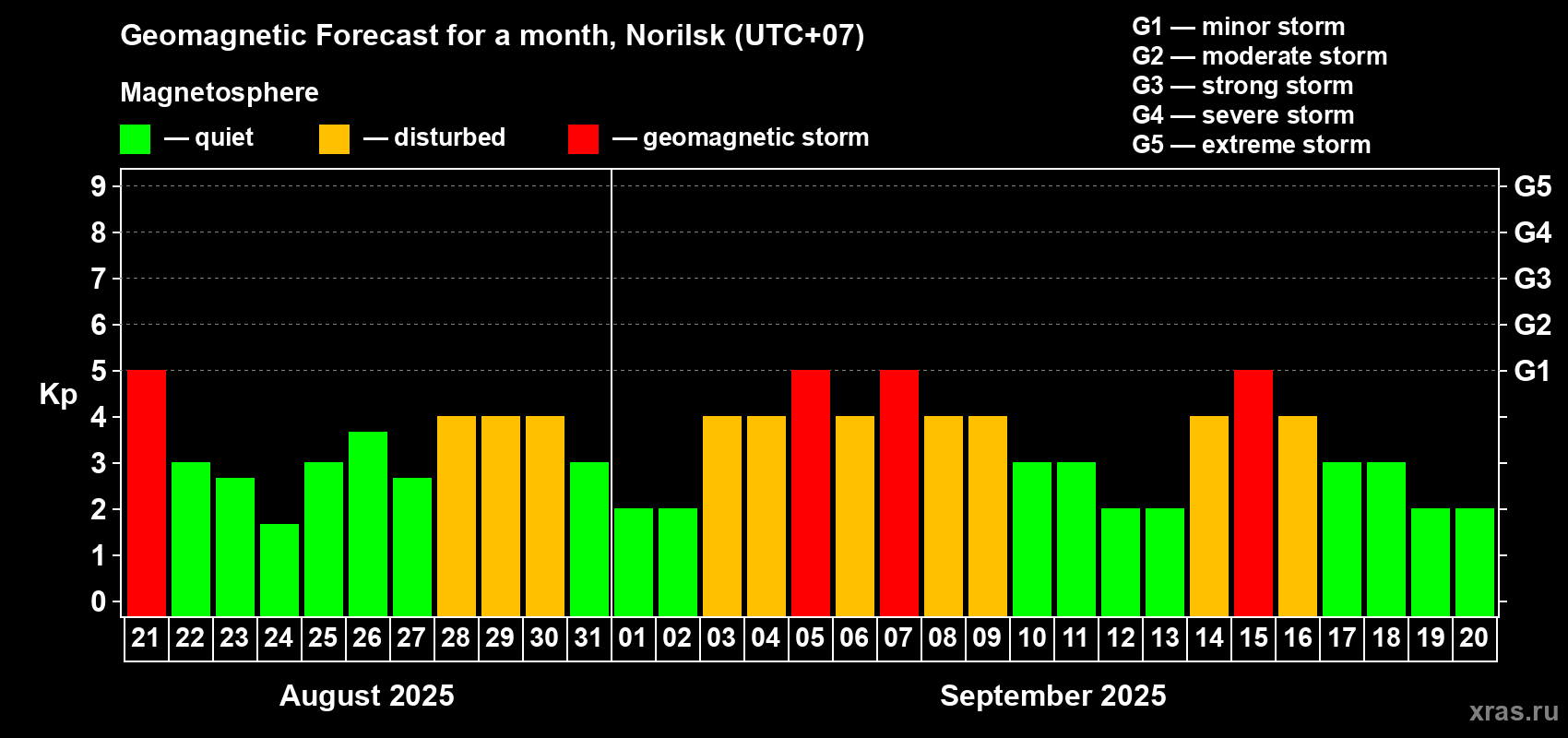 Forecast of the daily maximal value of geomagnetic index Kp for <b>1 month</b> (31 days) <b>from Aug 21, 2025 to Sep 20, 2025</b>