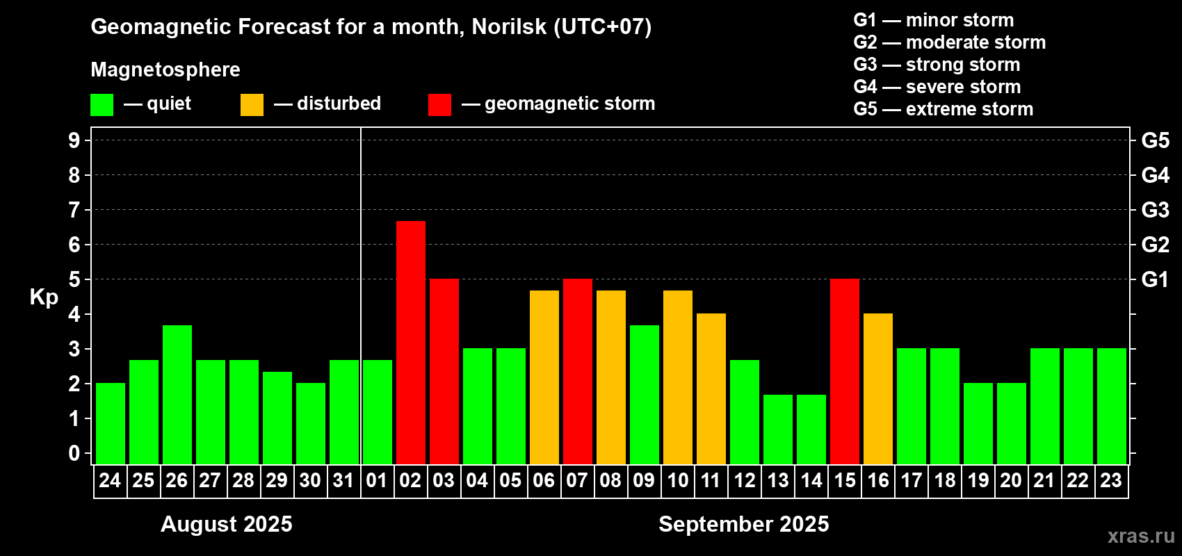 Forecast of the daily maximal value of geomagnetic index Kp for <b>1 month</b> (31 days) <b>from Aug 24, 2025 to Sep 23, 2025</b>