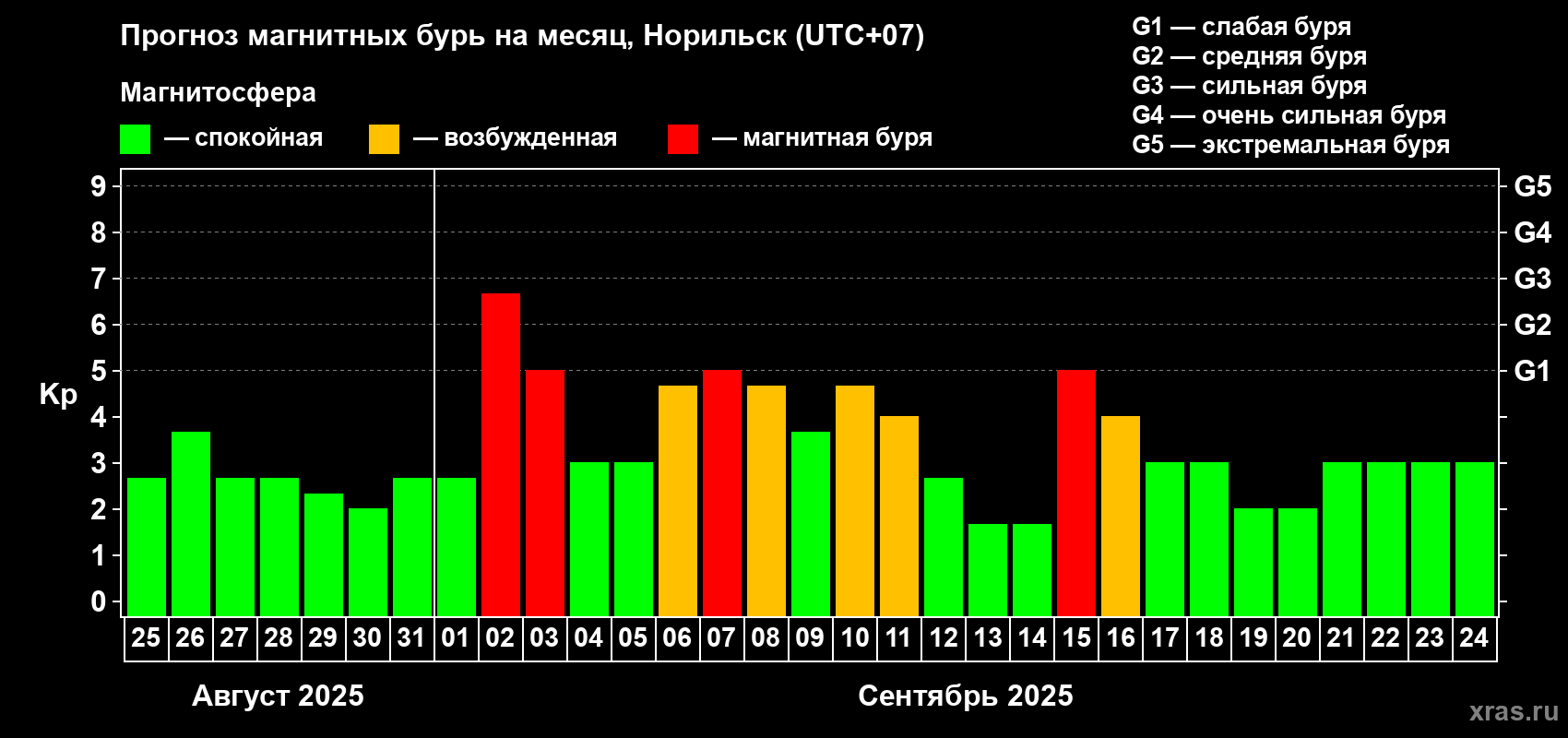 Прогноз максимального суточного геомагнитного индекса Kp на <b>1 месяц</b> (31 день) <b>с 25 августа по 24 сентября 2025 г</b>