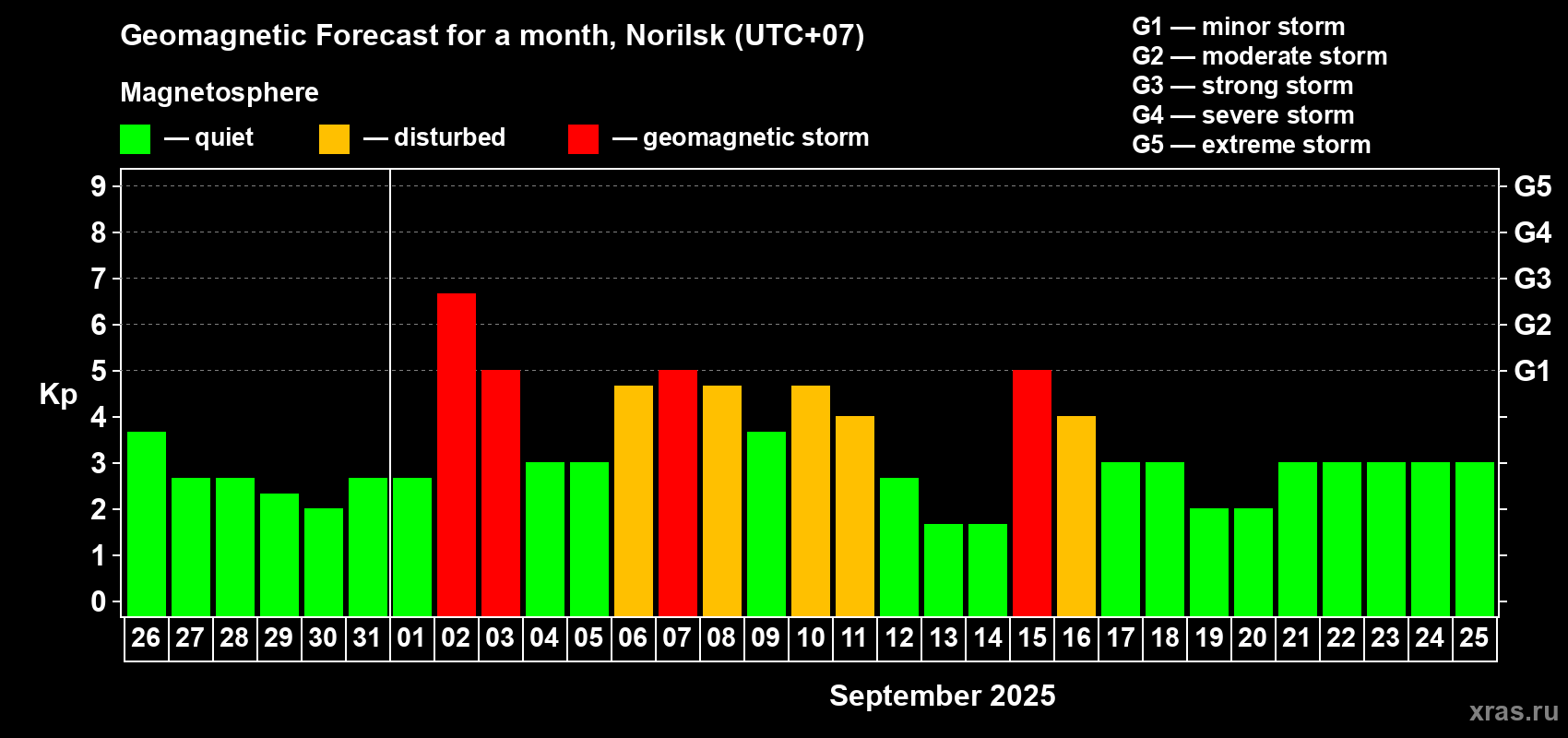 Forecast of the daily maximal value of geomagnetic index Kp for <b>1 month</b> (31 days) <b>from Aug 26, 2025 to Sep 25, 2025</b>