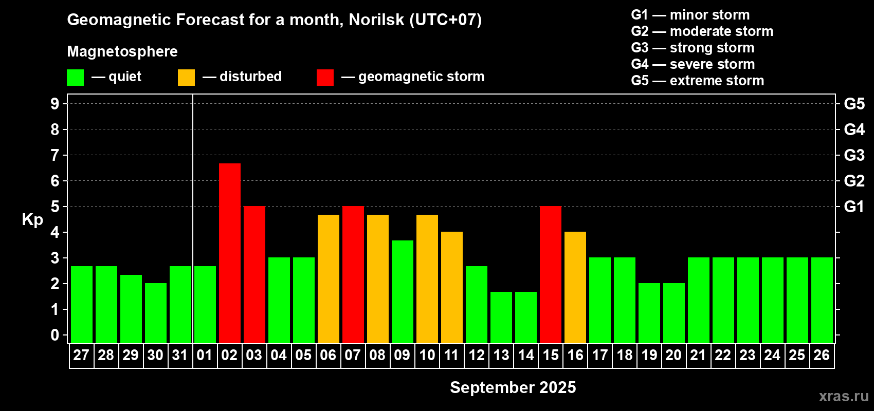 Forecast of the daily maximal value of geomagnetic index Kp for <b>1 month</b> (31 days) <b>from Aug 27, 2025 to Sep 26, 2025</b>
