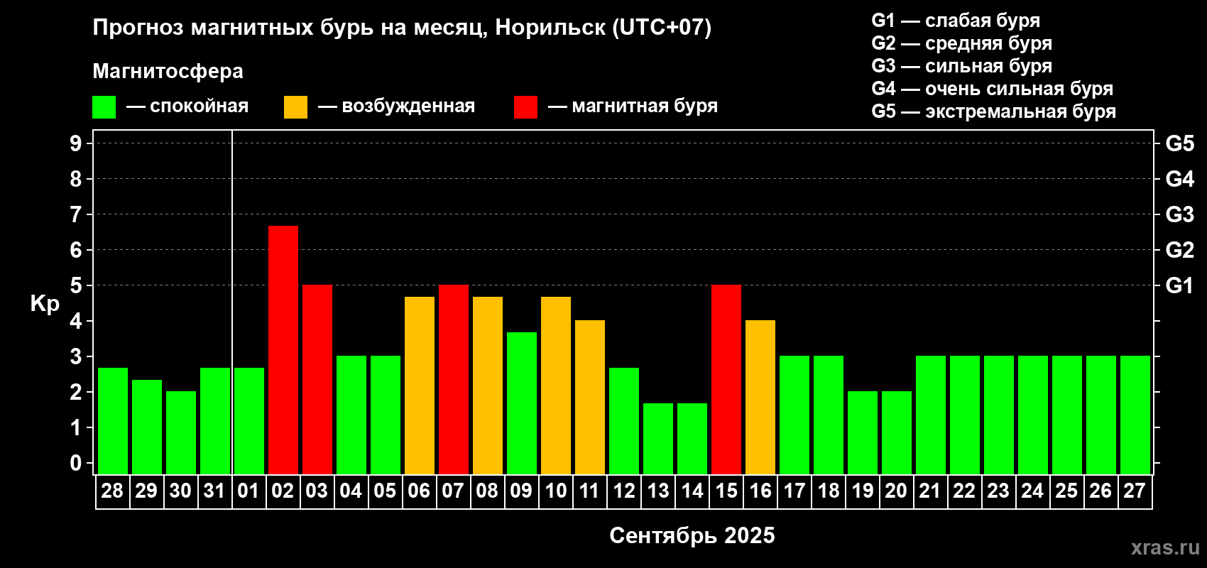 Прогноз максимального суточного геомагнитного индекса Kp на <b>1 месяц</b> (31 день) <b>с 28 августа по 27 сентября 2025 г</b>