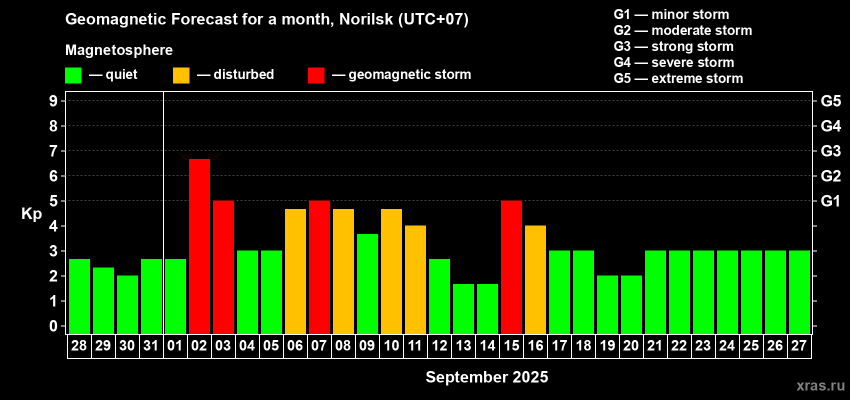 Forecast of the daily maximal value of geomagnetic index Kp for <b>1 month</b> (31 days) <b>from Aug 28, 2025 to Sep 27, 2025</b>