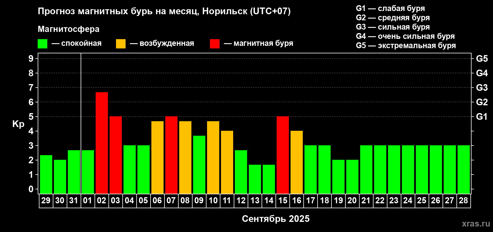 Прогноз максимального суточного геомагнитного индекса Kp на <b>1 месяц</b> (31 день) <b>с 29 августа по 28 сентября 2025 г</b>